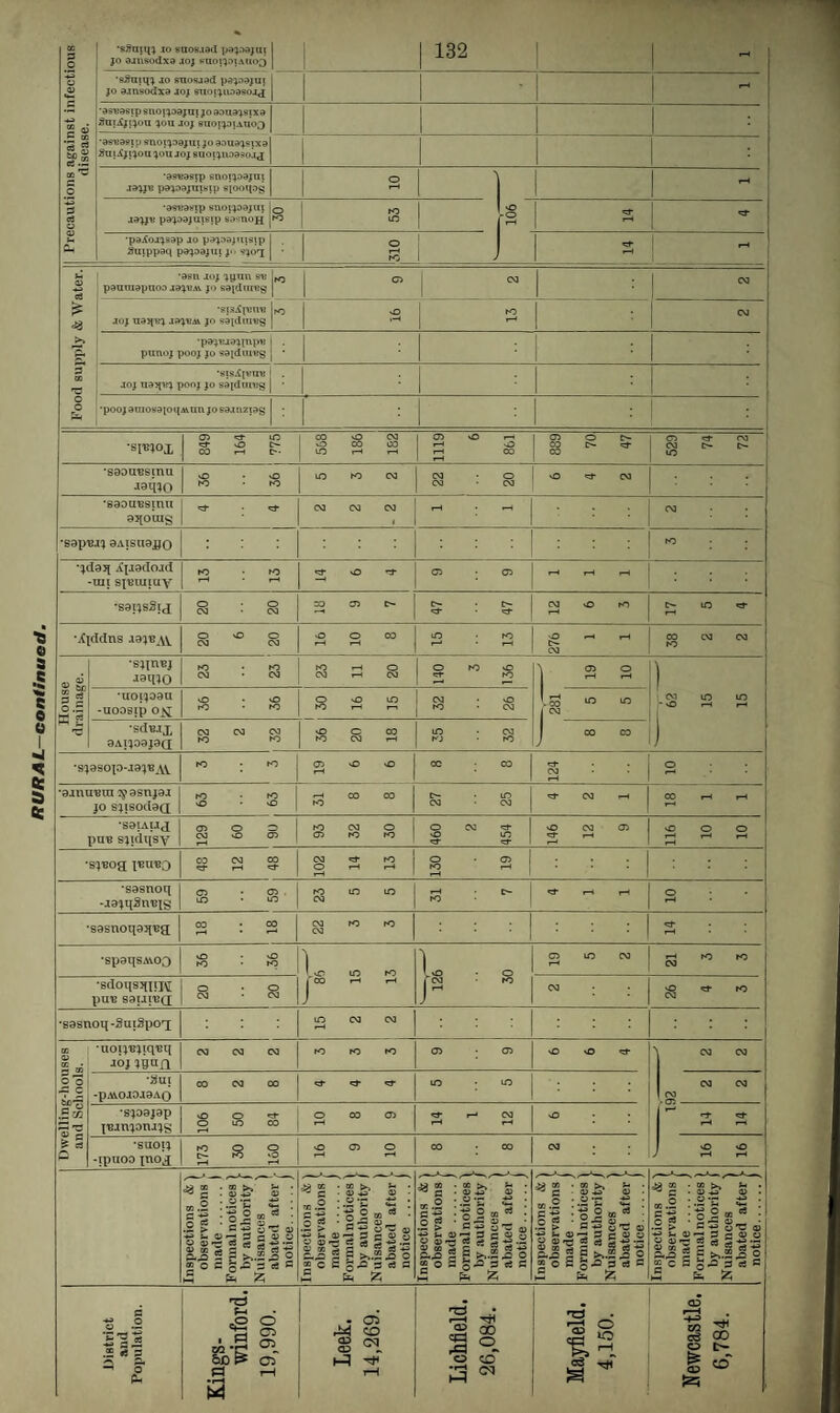 •sj?mqj 10 saos.iad pajsajat 1 132 - •sSuiqj jo snosaad pa^najui - •asnasip snovjoajui |0 901 £ 5* 00 paumapnoo jajvjv jo Kajdarag •sisApnpu •pa^T.'jajinpu 1 •sisAivnn 849 164 775 568 186 182 6 861 889 70 47 529 74 72 *sdoiresma aaq^O 36 36 22 20 83[01US l . . *jd93j[ X|J9ClOJd •sai^sSij 20 20 47 47 12 ■.<I<ifIns ispJAV 20 ; 20 15 13 E2 - -< 03 38 2 136 ~ ' ■ •9iiurera :$>9snj9J JO SJlSOd9Q 63 63 00 CO NO 27 25 ^ 03 rH OO rH rH •S9IAUJ pun sjidqsy a> o o 1 no co o 03 v£> 03 | 03 NO NO O 03 so 03 03 o m <3- r-4 <=!• «=f 1 r-» O O O *s(yeog; l«u*0 48 12 48 102 14 13 130 19 •S9snoq -J9jq2mqs 59 59 23 5 5 1-H l> r-4 rH NO o • i ~ ■ 1 •sosnoqoq'Ba CO • 00 03 NO NO 03 • 1 ■spoqsAYOQ 36 .36 ^ o in no TOO r-H r-H 126 30 19 5 2 JH NO NO 03 •sdoqsqnj\[ pu« 8911113(1 20 20 co • vD « •sasnoti-SuigpoT; in 03 03 Dwelling-houses and Schools. •uoij^jiq'Bq joj jgun 03 03 03 NO NO NO 03 03 vO sO «3- 'i 03 03 •£ui -pAVOIOIOAO 00 03 00 Cf- cj- in • m 03 03 Iss •SJ09J9P j'Bjnpiujs o o «=r O to CO O 00 03 <3- i—* 03 xO • ; I rf *3- •suoij -ipuoo ino j E2 g 8 H r—4 V© 03 O i—1 < CO oo 03 • 16 16 Inspections & 1 observations J made. Formal notices by authority Nuisances abated after notice. Inspections &) observations made . Formal notices by authority Nuisances abated after notice . Inspections & l observations made . Formal notices 1 by authority Nuisances abated after notice. Inspections &' observations made . Formal notices by authority Nuisances abated after notice. Inspections &' observations made. Formal notices by authority Nuisances abated after notice. Kings-