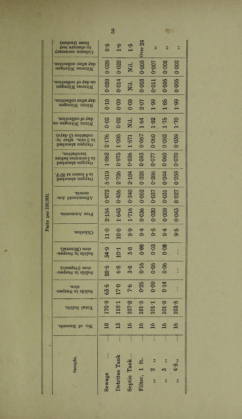 Parts per 100,000. •(aaipui) sauij qseq ajrtosqo oj jtressaaau uumpQ cf LO O LQ 03 ^ * • • L, * ? ^ O rH tH 03 ►> O •uoijaaiioo .is)je iep ua'SoriijSt snorji^i 0-029 0-022 Nil. 0-003 0-007 0-008 0 002 •uocjoanoo jo Aep ao ufiSojjiK sno.xj!>i 0 029 0-014 Nil. 0-003 o-oii 0-005 0-005 ■uoijoajioo rs;je iep u33ojji>i oujijj o-io 0-09 0-09 2-07 1-99 1-85 1-99 ■aoijoanoojo^p ao uaSorji^; oujin 0-02 0-02 Nil. 1-64 1-82 1-75 1-70 •(s^Cep f) uoi-peqno -at rajje uiui £ in paqaosqe u»2axq 2-176 1-095 1-571 0-067 0-060 0-052 0-039 •uoryBqnoui aaopq saqnuiui 2 ai paqjosq'B ud&Cxo 1-862 0-975 0-836 0 093 0-077 0-060 0-070 ■J0O8 ?« s-m0lI b “! paqrosqfc usSaxq 5-019 2-726 2-184 0-328 0-286 0-244 0-259 BIUOUI -ray piouiumqiy 0-972 0-486 0-340 0-052 0-037 0-031 0 027 •'Biuoraray 991^ 2-154 1-643 1-716 0-036 0-020 0-009 0-043 •guuoxqo 11-0 10-0 9-9 9-4 9-5 9-4 9-5 •(peJouiK) uots -uadsng uj spqog 34-9 10-1 3-8 0-08 0-03 0-08 •(oiueSao) uoia -uaclsng ui spqog 28-5 6-8 3-8 0-16 0-05 0-06 •aois -U9dsng ui spqog 63-5 17-0 7-6 0-25 0-09 0-14 •spsiog tejox 170-9 1181 107-8 101-5 101-1 101-8 103-5 ■SpJO09H jo *0^ 18 13 16 16 16 16 16 Sample. Sewage Detritus Tank Septic Tank... Filter, 1 ft. ,, 2 ,, ,, 3 ,, ,, 4-5„