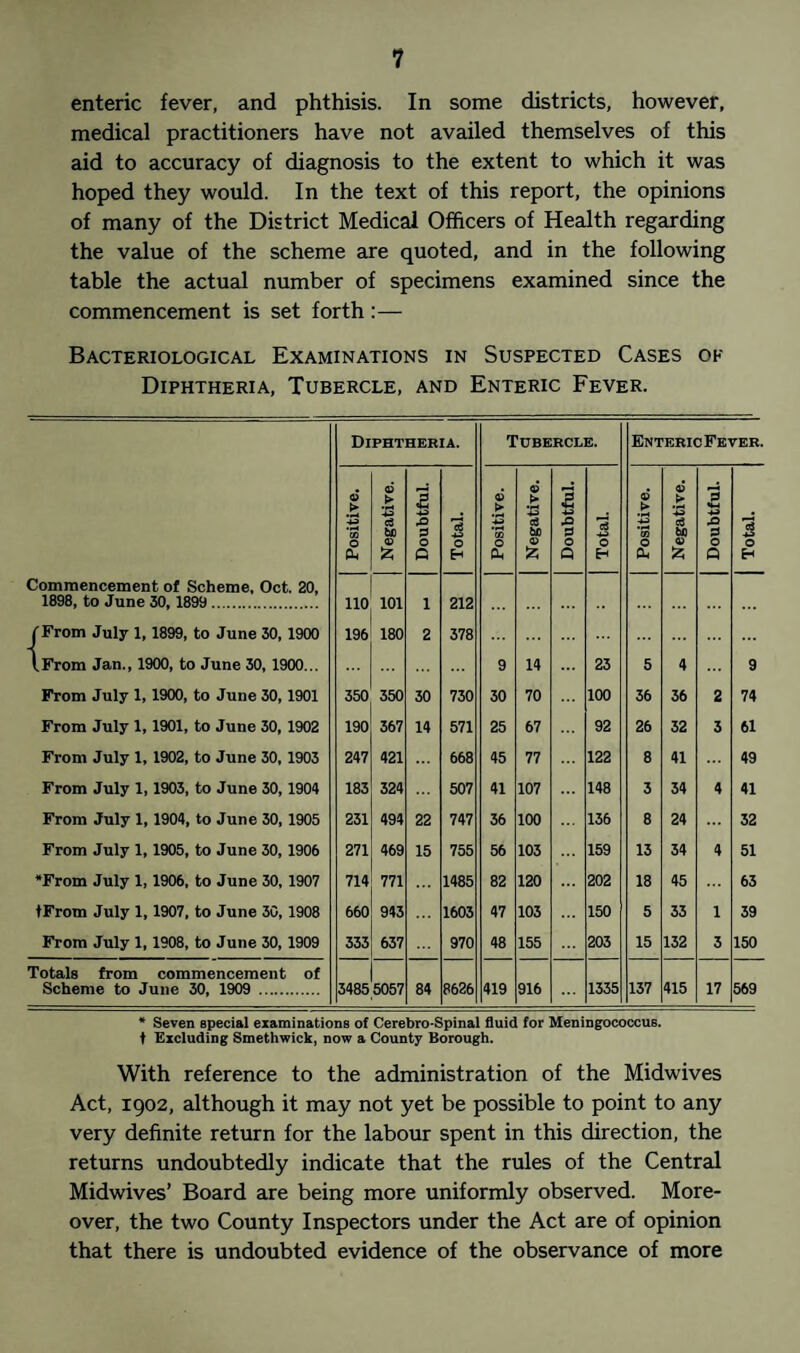 enteric fever, and phthisis. In some districts, however, medical practitioners have not availed themselves of this aid to accuracy of diagnosis to the extent to which it was hoped they would. In the text of this report, the opinions of many of the District Medical Officers of Health regarding the value of the scheme are quoted, and in the following table the actual number of specimens examined since the commencement is set forth:— Bacteriological Examinations in Suspected Cases ok Diphtheria, Tubercle, and Enteric Fever. Diphtheria. Tubercle. Enteric Fever. 6 > 9 > +3 1 9 > 9 > a 60 § 9 > 9 > 4-5 P «W 4-3 ‘to 60 P a 40 *co P CS 40 ’55 P CS 43 Oh £ Q H <£ £ Q H £ £ Q H Commencement of Scheme, Oct. 20, 1898, to June 30, 1899. 110 101 1 212 J'From July 1, 1899, to June 30, 1900 196 180 2 378 (.From Jan., 1900, to June 30, 1900... 9 14 23 5 4 9 From July 1, 1900, to June 30, 1901 350 350 30 730 30 70 100 36 36 2 74 From July 1, 1901, to June 30, 1902 190 367 14 571 25 67 92 26 32 3 61 From July 1, 1902, to June 30, 1903 247 421 668 45 77 122 8 41 49 From July 1, 1903, to June 30, 1904 183 324 507 41 107 148 3 34 4 41 From July 1, 1904, to June 30, 1905 231 494 22 747 36 100 136 8 24 32 From July 1, 1905, to June 30, 1906 271 469 15 755 56 103 159 13 34 4 51 From July 1, 1906, to June 30, 1907 714 771 1485 82 120 202 18 45 63 tFrom July 1, 1907, to June 30, 1908 660 943 1603 47 103 150 5 33 1 39 From July 1,1908, to June 30, 1909 333 637 970 48 155 203 15 132 3 150 Totals from commencement of Scheme to June 30, 1909 . 3485 5057 84 8626 419 916 1335 137 415 17 569 * Seven special examinations of Cerebro-Spinal fluid for Meningococcus, t Excluding Smethwick, now a County Borough. With reference to the administration of the Midwives Act, 1902, although it may not yet be possible to point to any very definite return for the labour spent in this direction, the returns undoubtedly indicate that the rules of the Central Midwives’ Board are being more uniformly observed. More¬ over, the two County Inspectors under the Act are of opinion that there is undoubted evidence of the observance of more