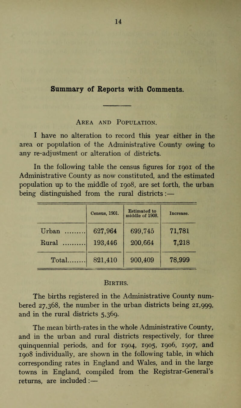 Summary of Reports with Comments. Area and Population. I have no alteration to record this year either in the area or population of the Administrative County owing to any re-adjustment or alteration of districts. In the following table the census figures for 1901 of the Administrative County as now constituted, and the estimated population up to the middle of 1908, are set forth, the urban being distinguished from the rural districts:— Census, 1901. Estimated to middle of 1908. Increase. Urban . 627,964 699,745 71,781 Rural . 193,446 200,664 7,218 Total. 821,410 900,409 78,999 Births. The births registered in the Administrative County num¬ bered 27,368, the number in the urban districts being 21,999, and in the rural districts 5,369. The mean birth-rates in the whole Administrative County, and in the urban and rural districts respectively, for three quinquennial periods, and for 1904, 1905, 1906, 1907, and 1908 individually, are shown in the following table, in which corresponding rates in England and Wales, and in the large towns in England, compiled from the Registrar-General's returns, are included :—