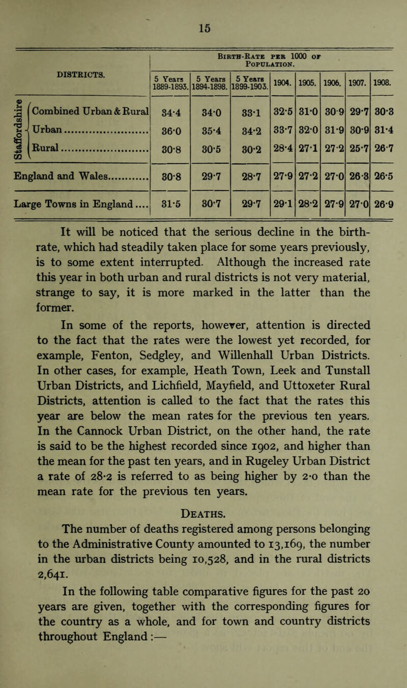 Birth-Rate per 1000 op Population. DISTRICTS. 5 Years 1889-1893. 5 Years 1894-1898. 5 Years 1899-1903. 1904. 1905. 1906. 1907. 1908. Staffordshire Combined Urban & Rural Urban. Rural. k 84-4 36-0 30-8 340 35-4 30'5 33- 1 34- 2 30-2 32- 5 33- 7 28-4 31-0 320 271 309 319 272 29- 7 30- 9 25-7 303 31-4 26-7 England and Wales. 30-8 29-7 28-7 27-9 27-2 27-0 26-3 26-5 Large Towns in England.... 31-5 307 29-7 29T 28-2 27-9 270 26-9 It will be noticed that the serious decline in the birth¬ rate, which had steadily taken place for some years previously, is to some extent interrupted. Although the increased rate this year in both urban and rural districts is not very material, strange to say, it is more marked in the latter than the former. In some of the reports, however, attention is directed to the fact that the rates were the lowest yet recorded, for example, Fenton, Sedgley, and Willenhall Urban Districts. In other cases, for example, Heath Town, Leek and Tunstall Urban Districts, and Lichfield, Mayfield, and Uttoxeter Rural Districts, attention is called to the fact that the rates this year are below the mean rates for the previous ten years. In the Cannock Urban District, on the other hand, the rate is said to be the highest recorded since 1902, and higher than the mean for the past ten years, and in Rugeley Urban District a rate of 28-2 is referred to as being higher by 2-0 than the mean rate for the previous ten years. Deaths. The number of deaths registered among persons belonging to the Administrative County amounted to 13,169, the number in the urban districts being 10,528, and in the rural districts 2,641. In the following table comparative figures for the past 20 years are given, together with the corresponding figures for the country as a whole, and for town and country districts throughout England:—