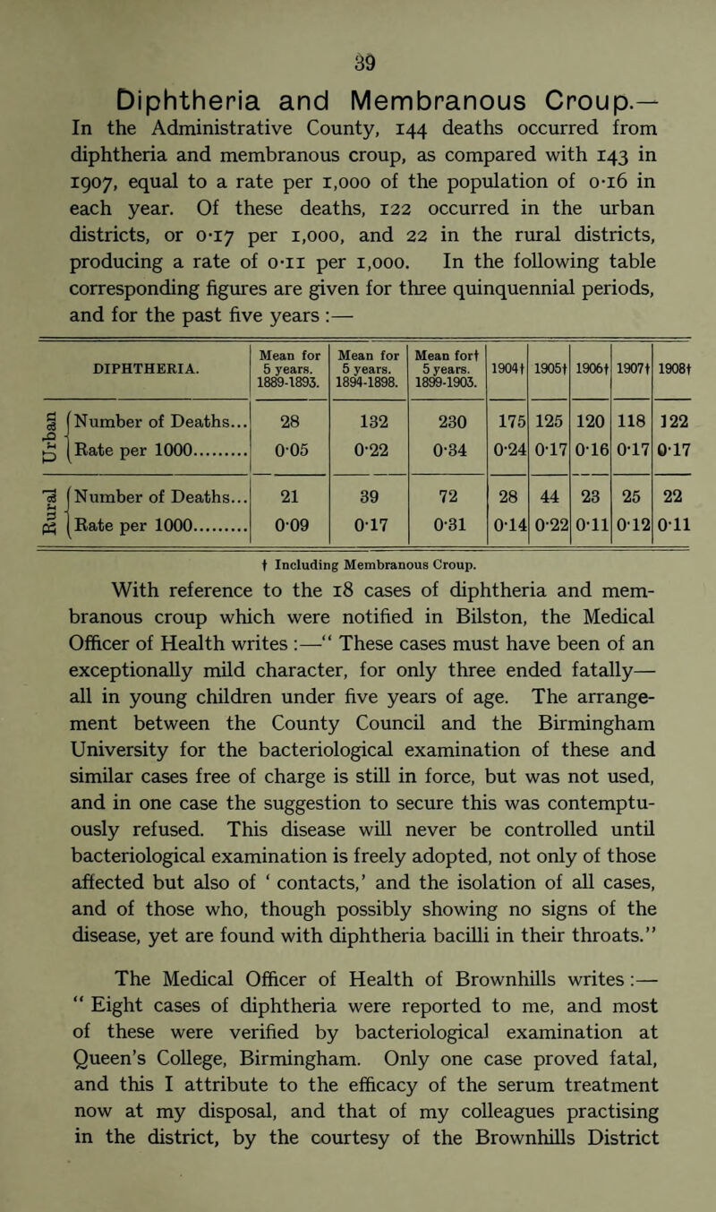 Diphtheria and Membranous Croup.— In the Administrative County, 144 deaths occurred from diphtheria and membranous croup, as compared with 143 in 1907, equal to a rate per 1,000 of the population of 0-16 in each year. Of these deaths, 122 occurred in the urban districts, or 0-17 per 1,000, and 22 in the rural districts, producing a rate of o-ii per 1,000. In the following table corresponding figures are given for three quinquennial periods, and for the past five years :— DIPHTHERIA. Mean for 5 years. 1889-1893. Mean for 5 years. 1894-1898. Mean fort 5 years. 1899-1903. 1904t 1905f 19061 19071 1908t II Number of Deaths... 28 182 230 175 125 120 118 122 p Rate per 1000. 005 0-22 0-34 0-24 0-17 0T6 0-17 017 11 Number of Deaths... 21 39 72 28 44 23 25 22 Rate per 1000. 0-09 017 031 0-14 022 0-11 0-12 Oil t Including Membranous Croup. With reference to the 18 cases of diphtheria and mem¬ branous croup which were notified in Bilston, the Medical Officer of Health writes :—“ These cases must have been of an exceptionally mild character, for only three ended fatally— all in young children under five years of age. The arrange¬ ment between the County Council and the Birmingham University for the bacteriological examination of these and similar cases free of charge is still in force, but was not used, and in one case the suggestion to secure this was contemptu¬ ously refused. This disease will never be controlled until bacteriological examination is freely adopted, not only of those affected but also of ‘ contacts,’ and the isolation of all cases, and of those who, though possibly showing no signs of the disease, yet are found with diphtheria bacilli in their throats.” The Medical Officer of Health of Brownhills writes :— “ Eight cases of diphtheria were reported to me, and most of these were verified by bacteriological examination at Queen’s College, Birmingham. Only one case proved fatal, and this I attribute to the efficacy of the serum treatment now at my disposal, and that of my colleagues practising in the district, by the courtesy of the Brownhills District