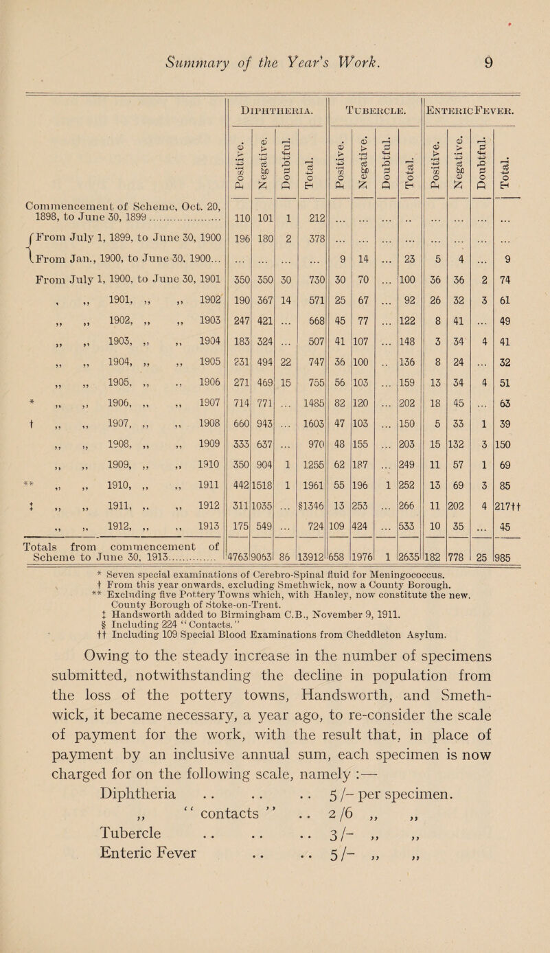 Diphthekia. Tubercle. Enteric Fever. Positive. Negative. Doubtful. Total. Positive. Negative. Doubtful, Total. Positive. Negative. Doubtful. Total. Comiiaencemeiit of Scheme, Oct. 20, 1898, to June 30, 1899 . 110 101 1 212 TFrom July 1, 1899, to June 30, 1900 196 180 2 378 ... ... . . .. . iFrom Jan., 1900, to June 30, 1900... ... 9 14 23 5 4 ... 9 From July 1, 1900, to June 30, 1901 350 350 30 730 30 70 100 36 36 2 74 % 1 9 1901, „ 9 9 1902 190 367 14 571 25 67 92 26 32 3 61 99 1902, „ 9 9 1903 247 421 ... 668 45 77 122 8 41 ... 49 i9 99 1903, „ 9 > 1904 183 324 507 41 107 148 3 34 4 41 9? 99 1904, „ 5 9 1905 231 494 22 747 36 100 136 8 24 ... 32 99 99 1905, „ • 9 1906 271 469 15 755 56 103 . . . 159 13 34 4 51 )» 9 ) 1906, „ 9 1 1907 714 771 1485 82 120 202 18 45 63 t 1 1907. ,, 9 9 1908 660 943 1603 47 103 150 5 33 1 39 99 99 1908, „ 9 9 1909 333 637 970 48 155 203 15 132 3 150 9 » 9 1909, „ 99 1910 350 904 1 1255 62 187 249 11 57 1 69 99 1910. „ 9 9 1911 442 1518 1 1961 55 196 1 252 13 69 3 85 + + 99 99 1911, „ 9 9 1912 311 1035 §1346 13 253 266 11 202 4 217tt 9 9 99 1912, „ ^ 1 1913 175 549 724 109 424 533 10 35 ... 45 Totals from Scheme to commencement June 30, 1913. of 4763 9063 86 13912 658 1976 1 2635 182 778 25 985 * Seven special examinations of Cerebro-Spinal fluid for Meningococcus, t From this year onwards, excluding Smethwick, now a County Borough. ** Excluding five Pottery Towns which, with Hanley, now constitute the new. County Borough of Stoke-on-Trent. t Handsworth added to Birmingham C.B., November 9, 1911. § Including 224 “ Contacts. ” tt Including 109 Special Blood Examinations from Cheddleton Asylum. Owing to the steady increase in the number of specimens submitted, notwithstanding the decline in population from the loss of the pottery towns, Handsworth, and Smeth¬ wick, it became necessary, a year ago, to re-consider the scale of payment for the work, with the result that, in place of payment by an inclusive annual sum, each specimen is now charged for on the following scale, namely : — Diphtheria • • 5 /“ per specimen. ,, contacts .. 2/6 ,, ,, Tubercle • • 3 /~ >> >) Enteric Fever • • 5 /~ >>