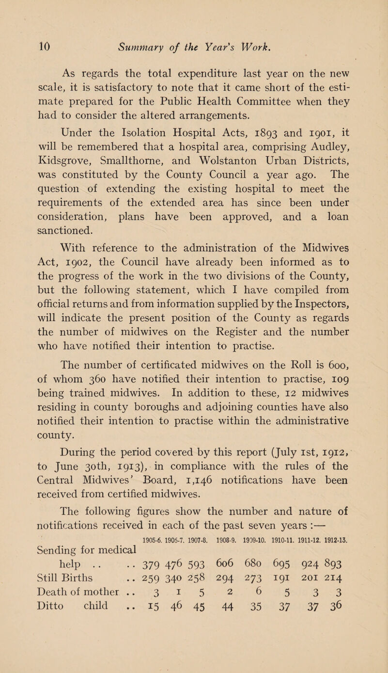 As regards the total expenditure last year on the new scale, it is satisfactory to note that it came short of the esti¬ mate prepared for the Public Health Committee when they had to consider the altered arrangements. Under the Isolation Hospital Acts, 1893 and 1901, it will be remembered that a hospital area, comprising Audley, Kidsgrove, Smallthorne, and Wolstanton Urban Districts, was constituted by the County Council a year ago. The question of extending the existing hospital to meet the requirements of the extended area has since been under consideration, plans have been approved, and a loan sanctioned. With reference to the administration of the Midwives Act, 1902, the Council have already been informed as to the progress of the work in the two divisions of the County, but the following statement, which I have compiled from official returns and from information supplied by the Inspectors, will indicate the present position of the County as regards the number of midwives on the Register and the number who have notified their intention to practise. The number of certificated midwives on the Roll is 600, of whom 360 have notified their intention to practise, 109 being trained midwives. In addition to these, 12 midwives residing in county boroughs and adjoining counties have also notified their intention to practise within the administrative county. During the period covered by this report (July ist, 1912, to June 30th, 1913), in compliance with the rules of the Central Midwives’ Board, 1,146 notifications have been received from certified midwives. The following figures show the number and nature of notifications received in each of the past seven years :— 1905-6. 1905-7. 1907-8. 1908-9. 1999-10. 1910-11. 1911-12. 1912-13. Sending for medical help .. .. 379 476 593 606 680 695 924 893 Still Births .. 259 340 258 294 273 191 201 214 Death of mother ..315 2 6 5 33 Ditto child .. 15 46 45 44 35 37 37 36