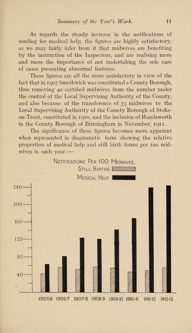As regards the steady increase in the notifications of sending for medical help, the figures are highly satisfactory, as we may fairly infer from it that midwives are benefiting by the instruction of the Inspectors, and are realising more and more the importance of not undertaking the sole care of cases presenting abnormal features. These figures are all the more satisfactory in view of the fact that in 1907 Smethwick was constituted a County Borough, thus removing 40 certified midwives from the number under the control of the Local Supervising Authority of the County, and also because of the transference of 73 midwives to the Local Supervising Authority of the County Borough of Stoke- on-Trent, constituted in 1910, and the inclusion of Handsworth in the County Borough of Birmingham in November, 1911. The significance of these figures becomes more apparent when represented in diagramatic form showing the relative proportion of medical help and still birth forms per 100 mid¬ wives in each year : — Notifications Per 100 Midwives. Still Births Medical Help