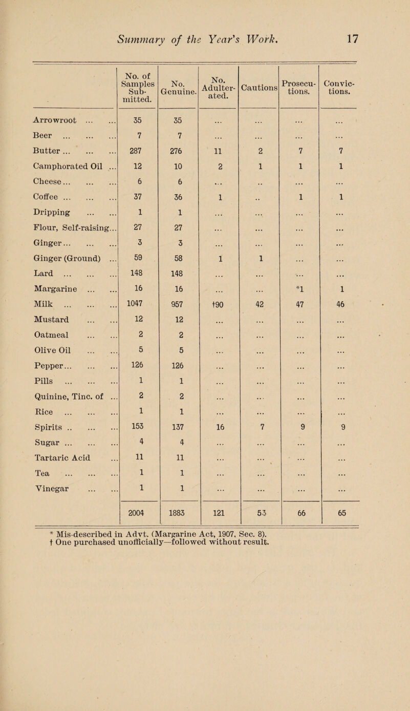 No. of Samples Sub¬ mitted. No. Genuine. No. Adultei’- ated. Cautions Prosecu¬ tions. Convic¬ tions. Arrowroot . 35 35 .., ... ... ... Beer . 7 7 ... ... ... ... Butter. 287 276 11 2 7 7 Camphorated Oil ... 12 10 2 1 1 1 Cheese. 6 6 .. . .. ... ... Coffee ... 37 36 1 .. 1 1 Dripping . 1 1 ... ... Flour, Self-raising... 27 27 ... ... ... Ginger. 3 3 ... ... ... ... Ginger (Ground) ... 59 58 1 1 ... ... Lard . 148 148 . . . ... ... . . • Margarine . 16 16 . .. ... ^1 1 Milk . 1047 957 t90 42 47 46 Mustard . 12 12 . . . . . ... ... Oatmeal . 2 2 ... . . ... Olive Oil . 5 5 . . . ... Pepper. 126 126 ... ... Pills . 1 1 ... ... Quinine, Tine, of ... 2 2 ... ... Rice . 1 1 ... ... ... ... Spirits. 153 137 16 7 9 9 Sugar . 4 4 ... ... ... ... Tartaric Acid 11 11 ... ... Tea . 1 1 ... ... ... Vinegar . 1 1 ... ••• ... ... 2004 1883 121 53 66 65 * Mis described in Advt. (Margarine Act, 1907, Sec. 8). t One purchased unofficially—followed without result.