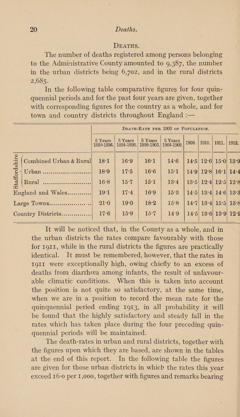 Deaths. The number of deaths registered among persons belonging to the Administrative County amounted to 9387, the number in the urban districts being 6,702, and in the rural districts 2,685. In the following table comparative figures for four quin¬ quennial periods and for the past four years are given, together with corresponding figures for the country as a whole, and for town and country districts throughout England :— o y_i . ^ Combined Urban & Rural % i Urban cS m Rural . England and Wales. Large Towns. Country Districts.... Death-Eate per 1000 of Population. 5 Years 1889-1895. 5 Years 1894-1898. 5 Years 1899-1903. 5 Years 1904-1908. 1909. 1910. 1911. 1912. 18T 16-9 16T 14*6 14-5 12-6 15-0 13-9 18-9 17*5 16-6 15T 14-9 12-8 16-1 14-4 16-8 15-7 15T 13-4 13-5 12-4 12-5 12-8 19T 17-4 16-9 15-3 14-5 13-4 14-6 13-3 21-0 19-0 18-2 15-8 14-7 13-4 15-5 13-8 17-6 15-9 15-7 14-9 14-5 13-6 13-9 12-8 It will be noticed that, in the County as a whole, and in the urban districts the rates compare favourably with those for 1911, while in the rural districts the figures are practically identical. It must be remembered, however, that the rates in 1911 were exceptionally high, owing chiefly to an excess of deaths from diarrhoea among infants, the result of unfavour¬ able climatic conditions. When this is taken into account the position is not quite so satisfactory, at the same time, when we are in a position to record the mean rate for the quinquennial period ending 1913, in all probability it will be found that the highly satisfactory and steady fall in the rates which has taken place during the four preceding quin¬ quennial periods will be maintained. The death-rates in urban and rural districts, together with the figures upon which they are based, are shown in the tables at the end of this report. In the following table the figures are given for those urban districts in which the rates this year exceed i6-o per 1,000, together with figures and remarks bearing