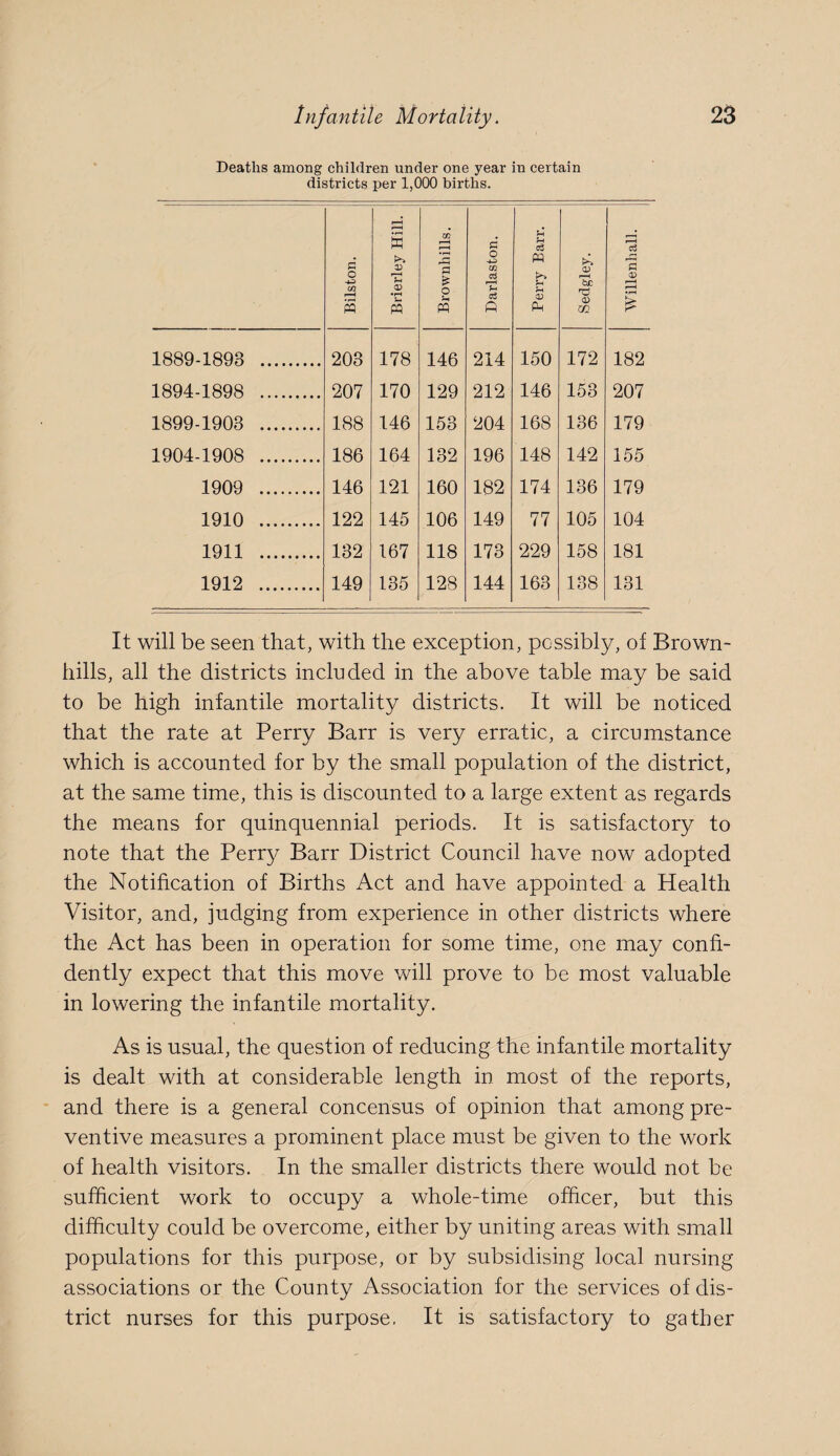 Deaths among children under one year in certain districts per 1,000 births. Bilston. Brierley Hill. Brownhills. Darlaston. Perry Barr. Sedgley. Willenhall. 1889-1893 . 203 178 146 214 150 172 182 1894-1898 . 207 170 129 212 146 153 207 1899-1903 . 188 146 153 204 168 136 179 1904-1908 . 186 164 132 196 148 142 155 1909 . 146 121 160 182 174 136 179 1910 . 122 145 106 149 77 105 104 1911 . 132 167 118 173 229 158 181 1912 . 149 135 128 144 163 138 131 It will be seen that, with the exception, possibly, of Brown- hills, all the districts included in the above table may be said to be high infantile mortality districts. It will be noticed that the rate at Perry Barr is very erratic, a circumstance which is accounted for by the small population of the district, at the same time, this is discounted to a large extent as regards the means for quinquennial periods. It is satisfactory to note that the Perry Barr District Council have now adopted the Notification of Births Act and have appointed a Health Visitor, and, judging from experience in other districts where the Act has been in operation for some time, one may confi¬ dently expect that this move will prove to be most valuable in lowering the infantile mortality. As is usual, the question of reducing the infantile mortality is dealt with at considerable length in most of the reports, and there is a general concensus of opinion that among pre¬ ventive measures a prominent place must be given to the work of health visitors. In the smaller districts there would not be sufficient work to occupy a whole-time officer, but this difficulty could be overcome, either by uniting areas with small populations for this purpose, or by subsidising local nursing associations or the County Association for the services of dis¬ trict nurses for this purpose. It is satisfactory to gather
