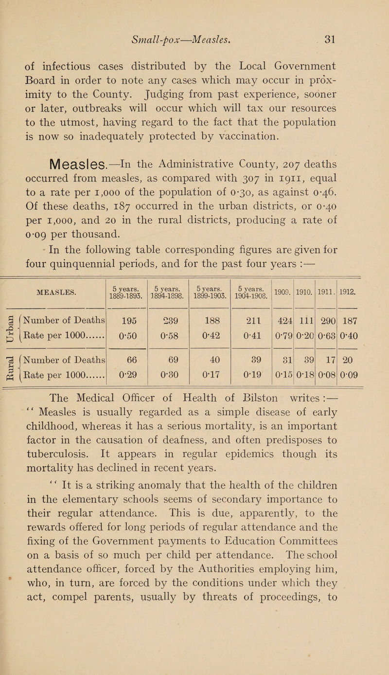 of infectious cases distributed by the Local Government Board in order to note any cases which may occur in prox¬ imity to the County. Judging from past experience, sooner or later, outbreaks will occur which will tax our resources to the utmost, having regard to the fact that the population is now so inadequately protected by vaccination. Measles. —In the Administrative County, 207 deaths occurred from measles, as compared with 307 in 1911, equal to a rate per 1,000 of the population of 0-30, as against 0*46. Of these deaths, 187 occurred in the urban districts, or 0-40 per 1,000, and 20 in the rural districts, producing a rate of 0-09 per thousand. In the following table corresponding figures are given for four quinquennial periods, and for the past four years :— MEASLES. 5 years. 1889-1893. 5 years. 1894-1898. 5 years. 1899-1903. 5 years. 1904-1908. 1909. 1910. 1911. 1912. Number of Deaths 195 239 188 211 424 Ill 290 187 Bate per 1000. 0-50 0-58 0-42 0-41 0-79 0-20 0-63 0-40 i-H Number of Deaths 66 69 40 39 31 39 17 20 Bate per 1000. 0-29 0-30 0T7 0-19 0T5 0*18 0-08 0-09 The Medical Officer of Health of Bilston writes : — “ Measles is usually regarded as a simple disease of early childhood, whereas it has a serious mortality, is an important factor in the causation of deafness, and often predisposes to tuberculosis. It appears in regular epidemics though its mortality has declined in recent years. ‘ ‘ It is a striking anomaly that the health of the children in the elementary schools seems of secondary importance to their regular attendance. This is due, apparently, to the rewards offered for long periods of regular attendance and the fixing of the Government payments to Education Committees on a basis of so much per child per attendance. The school attendance officer, forced by the Authorities employing him, who, in turn, are forced by the conditions under which they act, compel parents, usually by threats of proceedings, to