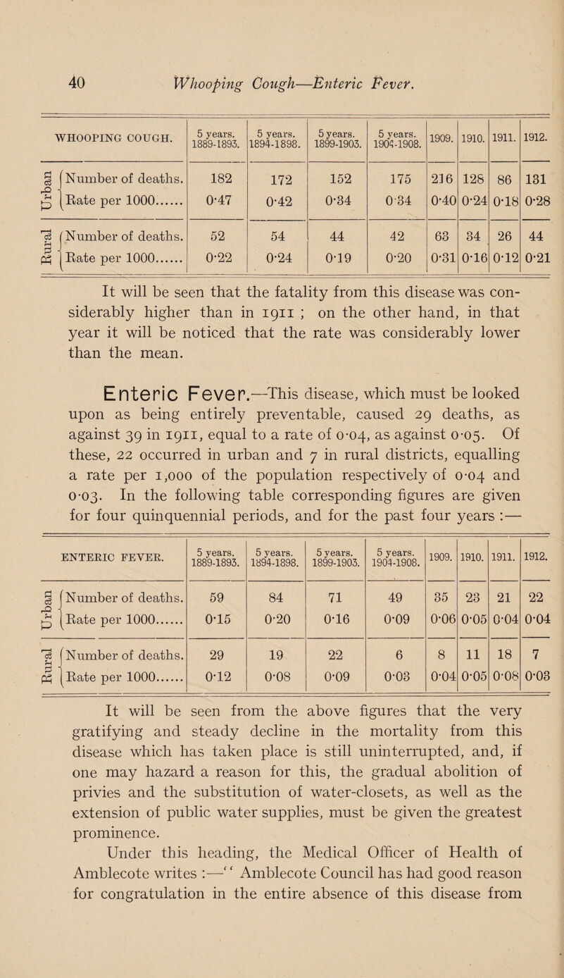 WHOOPING COUGH. 5 years. 1889-L893. 5 years. 1894-1898. 5 years. 1899-1903. 5 years. 190M908. 1909. 1910. 1911. 1912. Number of deaths. 182 172 152 175 216 128 86 131 Rate per 1000. 0-47 0-42 0-34 0-34 0-40 0-24 0-18 0*28 T. Number of deaths. 52 54 44 42 63 34 26 44 u Rate per 1000. 0-22 0-24 0-19 0-20 0-31 0-16 0-12 0-21 It will be seen that the fatality from this disease was con¬ siderably higher than in 1911 ; on the other hand, in that year it will be noticed that the rate was considerably lower than the mean. Ent6PiC F6V6P.—^This disease, which must be looked upon as being entirely preventable, caused 29 deaths, as against 39 in 1911, equal to a rate of 0-04, as against 0*05. Of these, 22 occurred in urban and 7 in rural districts, equalling a rate per 1,000 of the population respectively of 0-04 and 0-03. In the following table corresponding figures are given for four quinquennial periods, and for the past four years :— ENTEEIC FEVEE. 5 years. 1889-1893. 5 years. 1894-1898. 5 years. 1899-1903. 5 years. 1904-1908. 1909. 1910. 1911. 1912. Number of deaths. 59 84 71 49 35 23 21 22 P Rate per 1000. 0-15 0-20 0-16 0*09 0-06 0-05 0-04 0-04 Number of deaths. 29 19 22 6 8 11 18 7 Ph Rate per 1000. 0-12 0-08 0-09 0-03 0-04 0-05 0-08 0-03 It will be seen from the above figures that the very gratifying and steady decline in the mortality from this disease which has taken place is still uninterrupted, and, if one may hazard a reason for this, the gradual abolition of privies and the substitution of water-closets, as well as the extension of public water supplies, must be given the greatest prominence. Under this heading, the Medical Officer of Health of Amblecote writes :—‘ ‘ Amblecote Council has had good reason for congratulation in the entire absence of this disease from