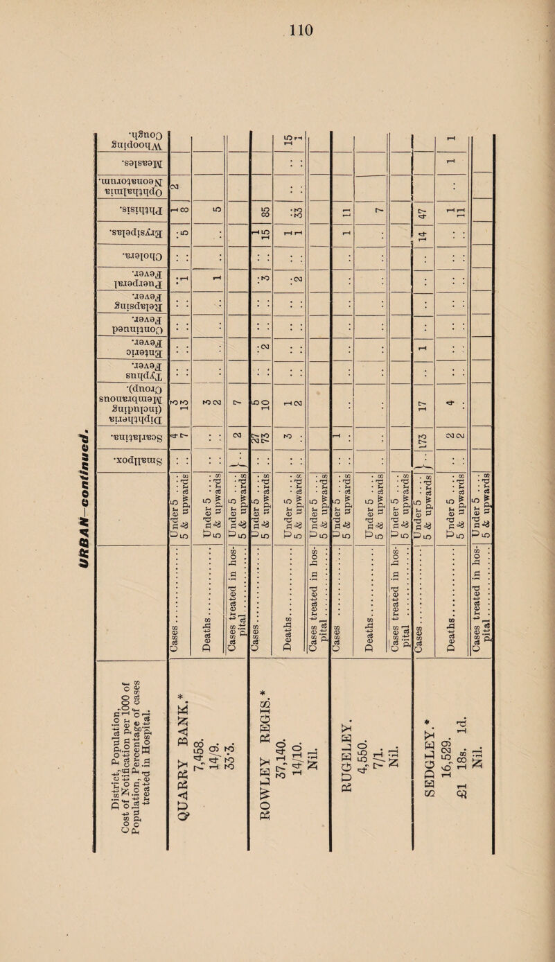 1 •mnio:j'isuo8X . ■ •'B.Teioqo ; ; ; • • 'I9A9J ; ; • ’• pgnuiauo;;) • • 0U9!JUa[ ; ; ■CM ; ; 1 i ; 'BU9q;jqdi(]; to oa IDO i-HCM ; [>• ^ . ; ; CMt>- • • • • • • Cases. Deaths. Cases treated in hos¬ pital . Cases. Deaths. Cases treated in hos¬ pital . Cases . Deaths. Cases treated in hos¬ pital . Cases.j Deaths. Cases treated in hos¬ pital .