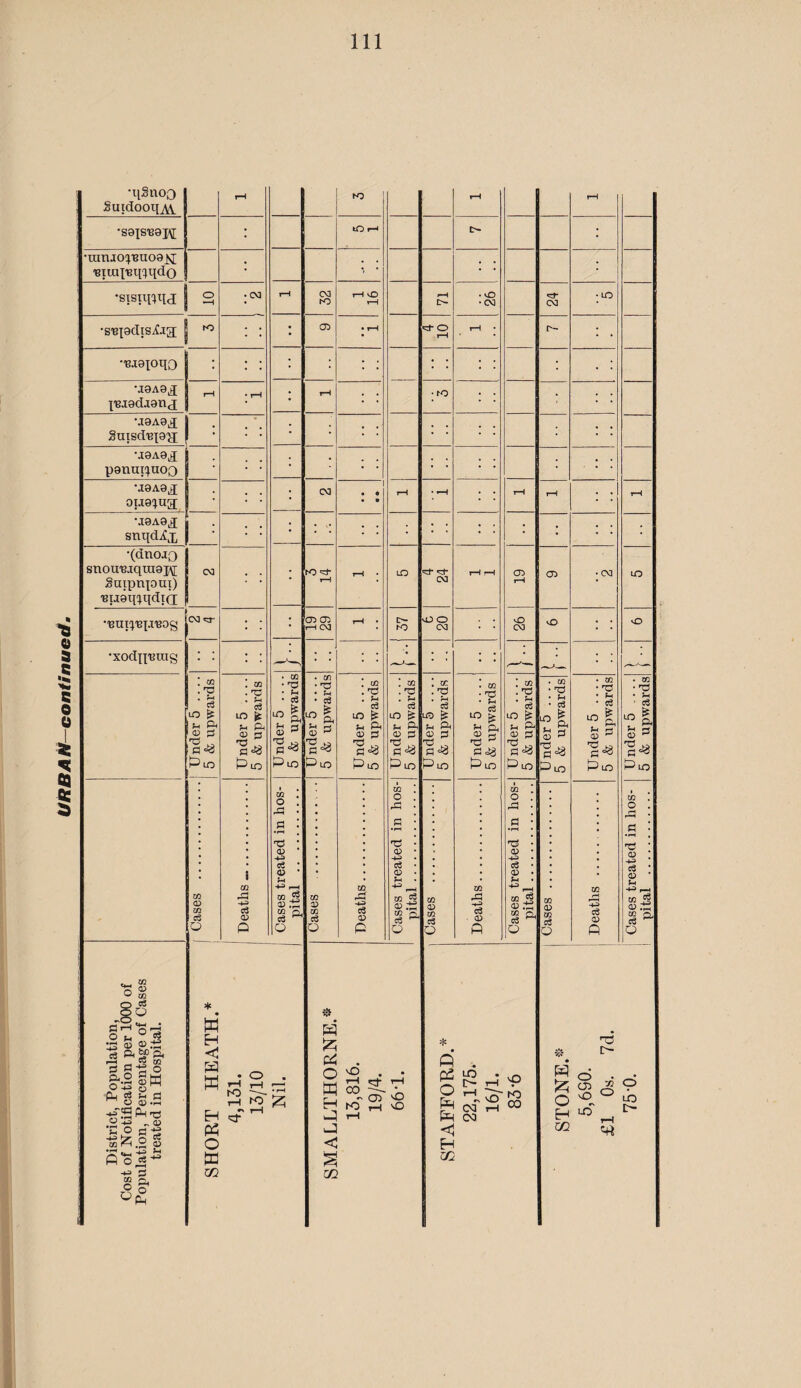 •ranjox’BU09^ 'BttuX'Bqx^do •S'BX9CllSiJa[ ; ; • • • • ; ; • • : OTig^ug; • •j9A0^a; ; snoui3jqra9];\[ 'Bia[9qx^<IlC[ ; ; • • • • 1 Cases . I Deaths .. Cases treated in hos¬ pital . Cases .. Deaths. Cases treated in hos¬ pital . Cases . Deaths. Cases treated in hos¬ pital . Cases . Deaths ... Cases treated in hos- | pital . 1 District, Population, Cost of Notification per 1000 of Population, Percentage of Cases treated in Hospital. SHORT HEATH.* 4,131. 13/10 1 Nil. j SMALLTHORNE.® 13,816. 19/4. 66T. STAFFORD.* 22,175. 16/1. 83'6 go . ^ ^ o ^ Q O ^ lO H ^