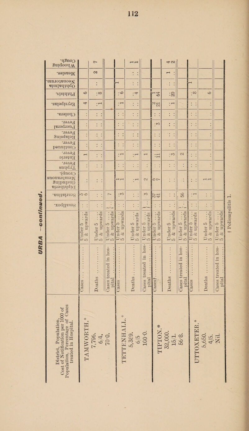 •uinioxi3uo0j^ muiX'Bqx^dO *43 M9A0^J Suisd'BiO'}! oTj0xua snou‘Biqra0];;^ •BiJ^qXqdia ; ; K) 0 • • Oases . Deaths . o o •2 S5 P- s &-2 Ph ^ o •r o 72 ^ *jr ^ ft o CC (D 02 O ii o w _ 53 .S <r> o oj CO P O p, O o Ph • ^o 02 . * ^! * s 0 uo P lO o -j-:> c3 CO n-. a * tii H 'iJ c-h O O C35  ■ O ^ ^ s f: i> '- 02 <x> 02 r:; . CC . ^ . ?H LO c3 O P set* CM 1 rH 0 CM • hO • • ; ; II CM 0 • • hO O- T~l K) 'd- .—'—. 1 . CO 0 . rH • f c ■ • Cases treated pital . Casest. > Deaths . r^ h-^l W d W H K H CO tp K> VO LO o o vO LO ■ 03 ■ C! • ci P LC CO . CO . 'p P LC CO O Pi xi <v C^ 02 r-H 03 _J| 0) CD Cl c3 Q CO 02 CO o3 O el? g d s§ k. ^ #N Oj cm P k: H P d LO lO rH LO • 03 • TS • ^ P LO C3 03 P • 03 • 73 • '0=^ P LC f-H CD ^ 02 CD Q CO *-i^ 02 >% p o M W H W X O H H P o LO v£^ 5^ ds LO rc:
