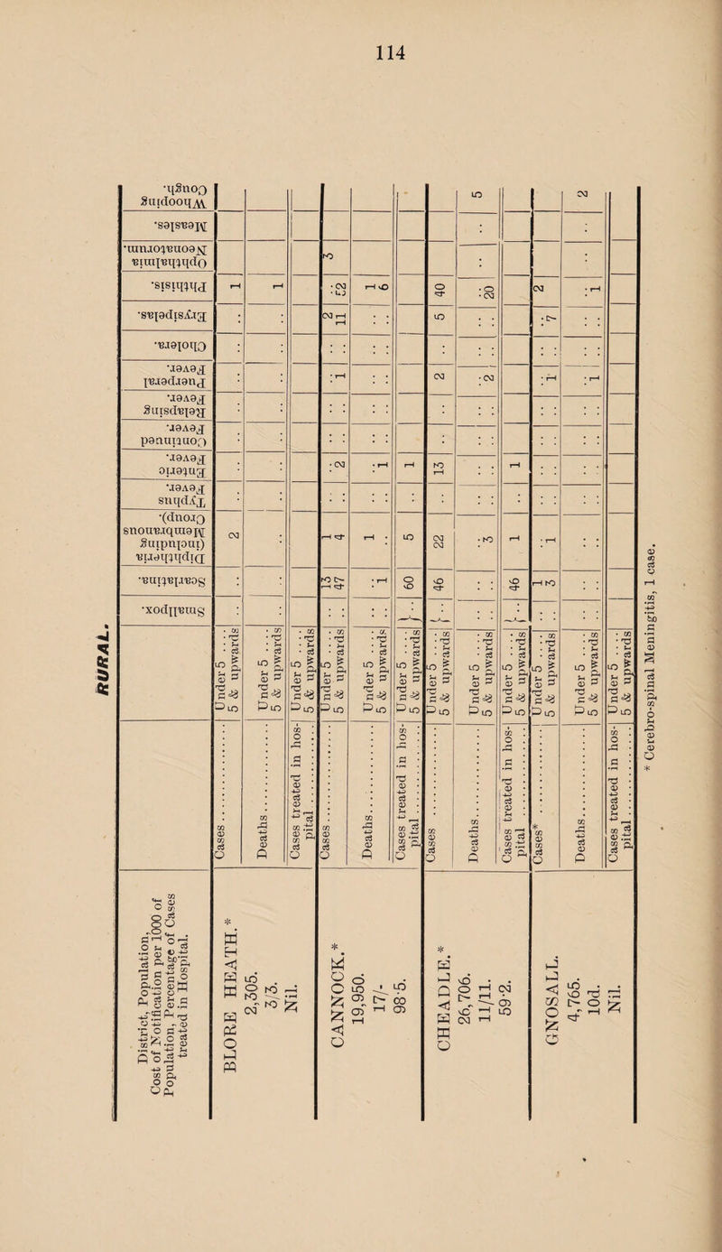 •qSnoo 1 SiucIooqAV 1 1 1 • •ranao'^'Buogj^ 'Bira'['Bq:jqdo ; •msioqo ; •I0A0^J ['BJ0dj0nj; ; ; p0nu];auo[) ; ; • •j0A9^q ; ; ; ; u^qiqdid ; ; .A_ ; ; • • Cases . Deaths. Cases treated in hos¬ pital . Cases. Deaths.. Cases treated in hos¬ pital . Cases . Deaths. Cases treated in hos¬ pital . Cases* ...j Deaths. Cases treated in hos¬ pital . District, Population, Cost of Notification per 1000 of Population, Percentage of Cases treated in Hospital. BLORE HEATH. ^ 2,305. 3/3. Nil. ^ o C to S 05 ^ 5 <1 Q CHEADLE.^ 26,706. 11/11. 59-2. GNOSALL. 4,765. lOd. Nil. OJ (C p ’3) s cn 6 Sh riS P Ui P o *