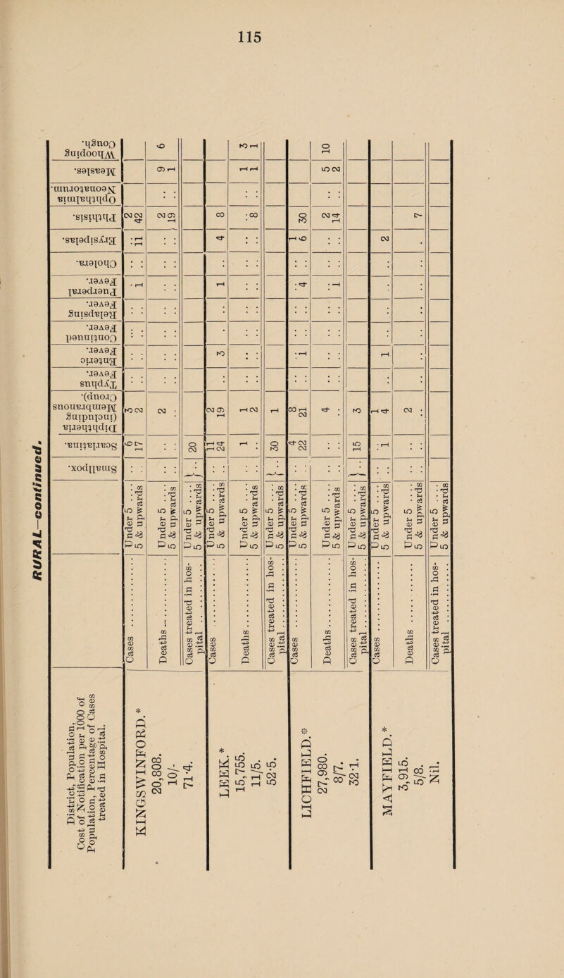 •umjO'^'Buoaj^ ■Buu^ieq'iiido • • ; ; ; ; •stsimiu • •131910110 • • • • • • l'BJ9di9nj; • ; ; : • • ; ; ; oi.i9iua; • • 1 ; snou'Biqiti9j\[ ■Bugiiindid 1 •xodiiuuig • • • • • • • ■ • • [ Cases . Deaths. Cases treated in hos¬ pital . Cases . Deaths. Cases treated in hos¬ pital . Cases . Deaths. Cases treated in hos¬ pital . Cases . Deaths . Cases treated in hos¬ pital . * Q P5 O O h—1 M