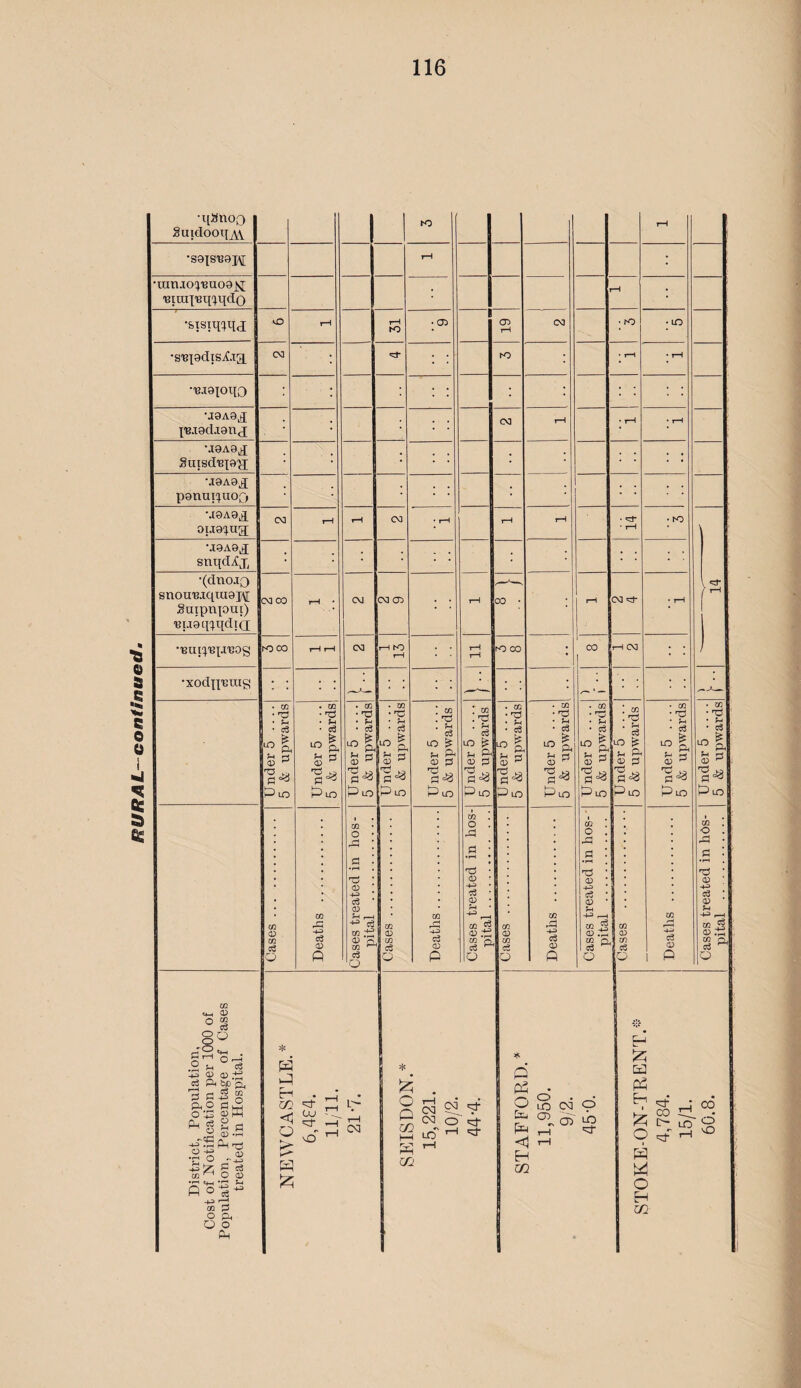 •uiniO!)'Eao9j^ •&TSiq(jqc[ -1 •s’BjadiSjf.Ta ; ; •BJ0IOIIO ; ; • • I'B.xadaanj ; ; ; • • ou0:^ug[ ; ; enou'Bjqxu0j\[ 'BU0ci'^qdi(]; • '• 1—4 1—1 • ^ • - • • ■ ■ • • • * — Cases . Deaths . Cases treated in hos¬ pital . Cases . Deaths. Cases treated in hos¬ pital . Cases . Deaths . Cases treated in hos- l pital . 1 Cases .. Deaths . Cases treated in hos¬ pital ... District, Population, Cost of Notification per 1000 of Population, Percentage of Cases treated in Hospital. NEWCASTLE.^ 6,484. 11/11. 21-7. ^ . § oq 88 ^ oq o'^ ^ CO-' STAFFORD.* 11,950. 9/2. 45-0. STOKE-ON-TRENT.-- 4,784. 15/1. 60.8.