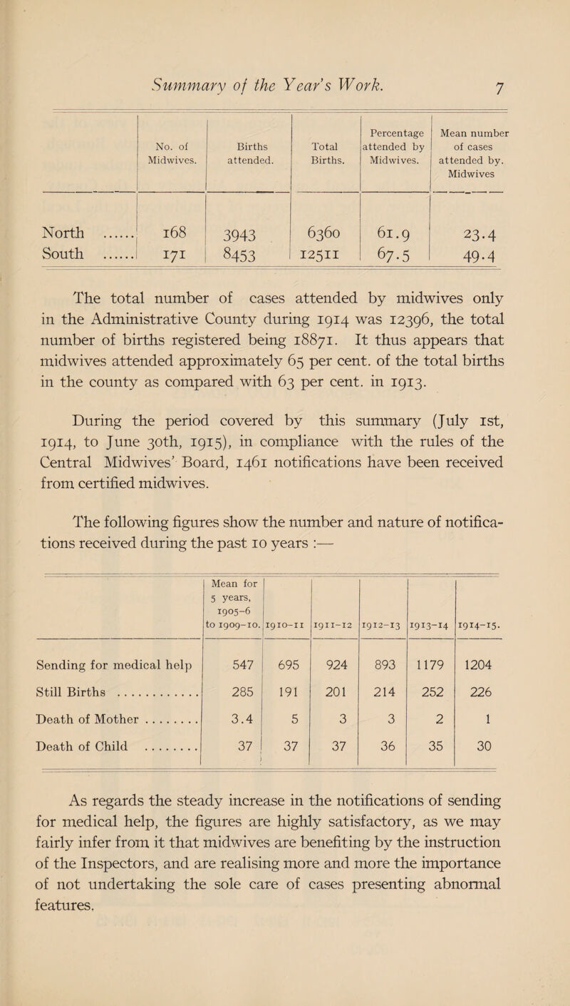 Percentage Mean number No. of Births Total attended by of cases Midwives. attended. Births. Midwives. attended by. Midwives North . 168 3943 6360 61.9 23.4 South . I7I 8453 12511 67-5 49-4 The total number of cases attended by midwives only in the Administrative County during 1914 was 12396, the total number of births registered being 18871. It thus appears that midwives attended approximately 65 per cent, of the total births in the county as compared with 63 per cent, in 1913. During the period covered by this summary (July ist, 1914, to June 30th, 1915), in compliance with the rules of the Central Midwives’ Board, 1461 notifications have been received from certified midwives. The following figures show the number and nature of notifica¬ tions received during the past 10 years :— Mean for 5 years, 1905-6 to 1909-10. 1910-11 1911-12 1912-13 1913-14 1914-15. Sending for medical help 547 695 924 893 1179 1204 Still Births . 285 191 201 214 252 226 Death of Mother. 3.4 5 3 3 2 1 Death of Child . 37 t ) 37 37 36 35 30 As regards the steady increase in the notifications of sending for medical help, the figures are highly satisfactory, as we may fairly infer from it that midwives are benefiting by the instruction of the Inspectors, and are realising more and more the importance of not undertaking the sole care of cases presenting abnonual features.