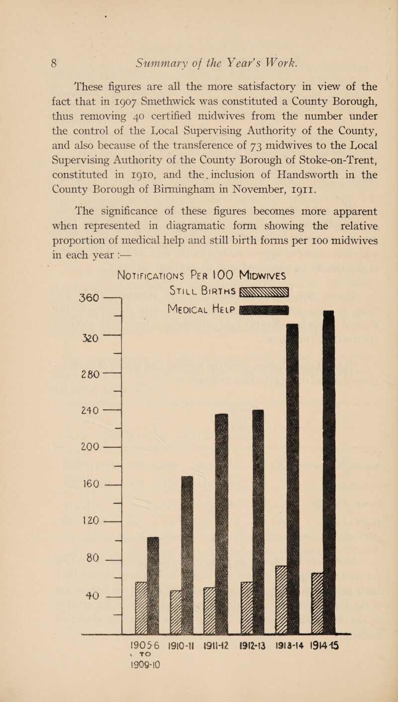 These figures are all the more satisfactory in view of the fact that in 1907 Smethwick was constituted a County Borough, thus removing 40 certified midwives from the number under the control of the Bocal Supervising Authority of the Cormty, and also because of the transference of 73 midwives to the Bocal Supervising Authority of the County Borough of Stoke-on-Trent, constituted in 1910, and the. inclusion of Handsworth in the County Borough of Birmingham in November, 1911. The significance of these figures becomes more apparent when represented in diagramatic form showing the relative proportion of medical help and still birth forms per 100 midwives in each year :— 360 320 280- 240 —- 200 -— 160 — 120- 80 _ dO — NoTincATiONS Per 100 Midwives Still B.rths^^^ Medical Help SiiiMiaillW 19056 1910-11 19IH2 H TO 1909-10 1912-13 1913-14 191445