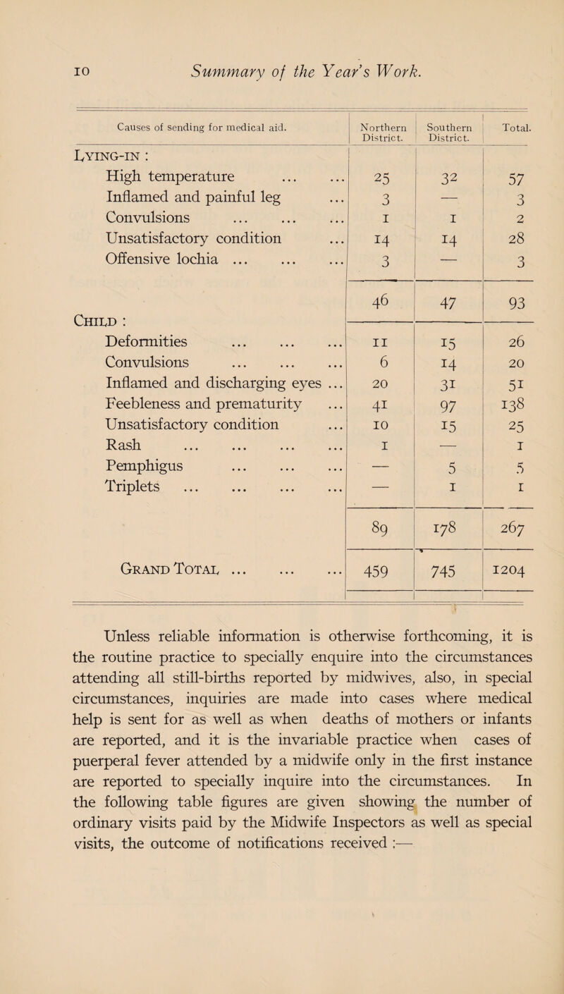 Causes of sending for medical aid. Northern District. Southern District. Total. Lying-in : i High temperature 25 32 57 Inflamed and painful leg 3 3 Convulsions I I 2 Unsatisfactory condition 14 14 28 Offensive lochia ... 3 3 46 47 93 ChiIvD : Deformities ... . II 15 26 Convulsions 6 14 20 Inflamed and discharging eyes ... 20 31 51 Feebleness and prematurity 41 97 138 Unsatisfactory condition 10 15 25 Rash I -— I Pemphigus — 5 5 Triplets . — I I 89 178 267 Grand Totad. 459 745 1204 Unless reliable infonnation is otherwise forthcoming, it is the routine practice to specially enquire into the circumstances attending all still-births reported by midwives, also, in special circumstances, inquiries are made into cases where medical help is sent for as well as when deaths of mothers or infants are reported, and it is the invariable practice when cases of puerperal fever attended by a midwife only in the first instance are reported to specially inquire into the circumstances. In the following table figures are given showing the number of ordinary visits paid by the Midwife Inspectors as well as special visits, the outcome of notifications received ;—