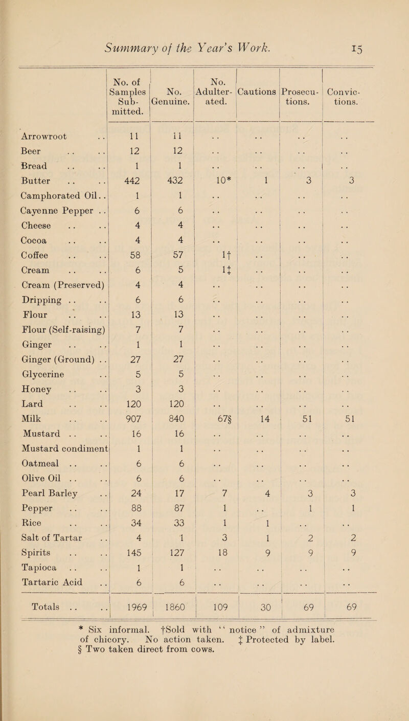 No. of ‘ No. ! j Samples Sub¬ mitted. No. Genuine. 1 Adulter- 1 ated. ! Cautions Prosecu¬ tions. Convic¬ tions. Arrowroot . . j 1 ‘1 11 j 1 i , ^ Beer 12 12 i . . 1 i • . Bread 1 1 • • .. •• 1 Butter 442 432 ' 10* 1 3 3 Camphorated Oil. . 1 Cayenne Pepper . . 6 6 ■' ‘ ■ Cheese 4 4 • • • • Cocoa 4 4 .. Coffee 58 57 If Cream 6 5 U Cream (Preserved) 4 4 Dripping . . 6 6 Flour 13 13 Flour (Self-raising) 7 7 Ginger 1 1 Ginger (Ground) . . 27 27 Glycerine 5 5 Honey 3 3 Lard 120 120 Milk 907 840 67§ 14 51 51 Mustard . . 16 16 , , Mustard condiment 1 1 1 1 • • • • Oatmeal . . 6 i 6 Olive Oil . . 6 1 i 6 • • Pearl Barley 24 17 7 4 3 3 Pepper 88 87 [ 1 . . 1 1 Rice 34 33 i 1 1 *■ * . • Salt of Tartar i 4 1 3 1 2 2 Spirits ; 145 127 18 9 9 i 9 Tapioca 1 1 • • . • 1 Tartaric Acid 6 6 ; ! Totals . . 1969 I 1860 1 109 1 30 69 1 69 i * Six informal. fSold with ‘ ‘ of chicory. No action taken. § Two taken direct from cows. notice ” of admixture I Proteeted by label.