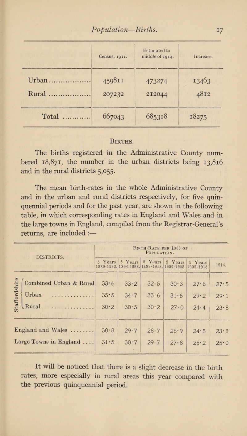 rdshi Census, 19 ii. Estimated to middle of 1914. Increase. Urban. 439811 473274 13463 Rural . 207232 212044 4812 Total . 667043 685318 18275 The births registered in the Administrative County ninn- bered 18,871, the number in the urban districts being 13,816 The mean birth-rates in the whole Administrative County and in the urban and rural districts respectively, for five quin¬ quennial periods and for the past year, are shown in the following table, in which corresponding rates in England and Wales and in the large towns in England, compiled from the Registrar-Generabs returns, are included :— Birth-Rate per 1000 of Population. O ce DISTRICTS. f Combined Urban & Rural ^ Urban . ^ Rural . England and Wales. Large Towns in England . . . . 5 Y ears 1889-1893. 5 Years 1894-1898. 5 Ysars 1899-19--3. 5 Years 1904-1908. 5 Y ears 1909-1913. 1914. 33-6 33-2 32-5 30-3 27-8 27-5 35-5 34-7 33-6 31-5 29-2 29- 1 30-2 30*5 30-2 27-0 24-4 23-8 30-8 29-7 28-7 26-9 24-5 23-8 31-5 30-7 29-7 27-8 25-2 25-0 It will be noticed that there is a slight decrease in the birth rates, more especially in mral areas this year compared with the previous quinquennial period.