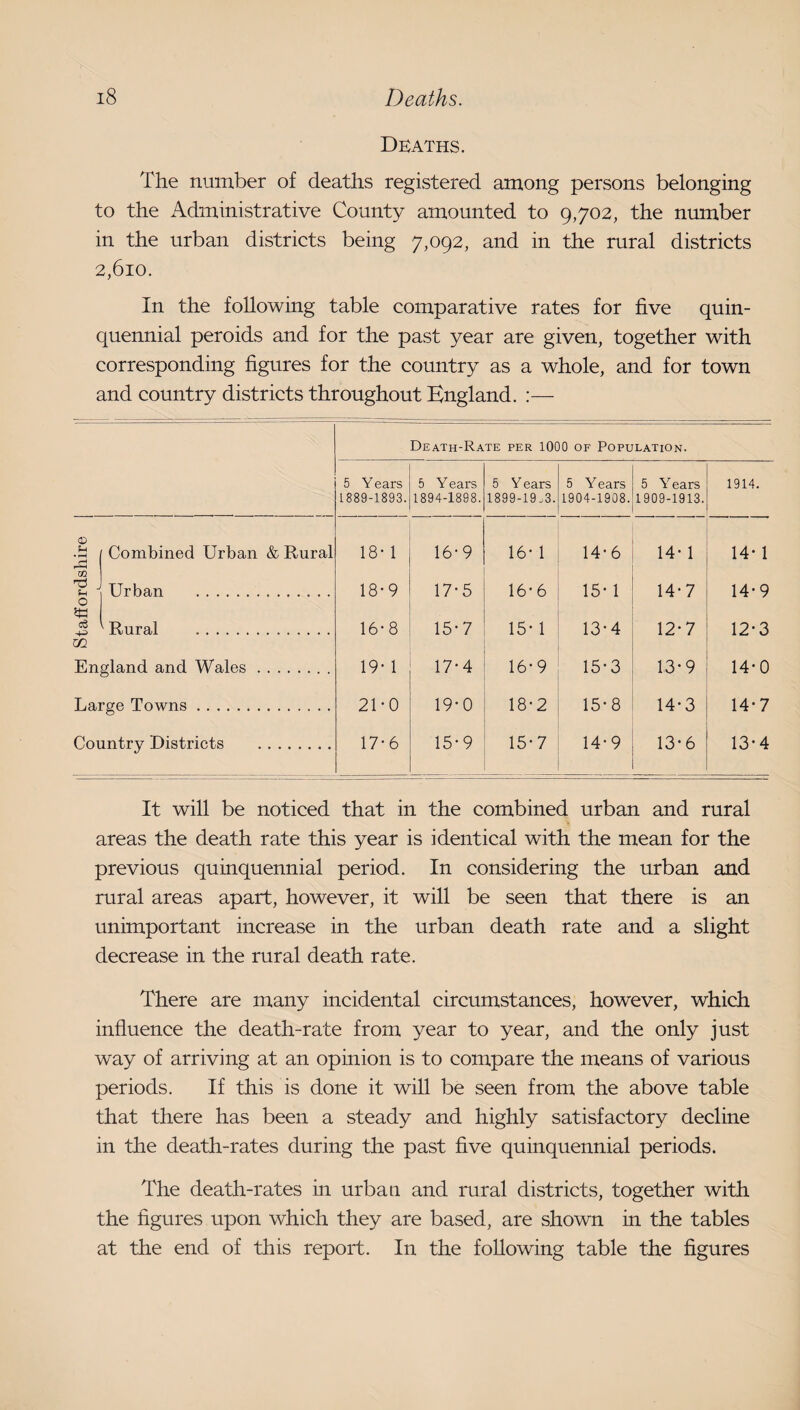 Staffordshire Deaths. The number of deaths registered among persons belonging to the Administrative County amounted to 9,702, the number in the urban districts being 7,092, and in the rural districts 2,610. In the following table comparative rates for five quin¬ corresponding figures for the country as a whole, and for town and country districts throughout England. :— Combined Urban & Rural ■ Urban . ^ Rural . England and Wales. Large Towns. Country Uistriets . 5 Y ears 1889-1893. 5 Y ears 1894-1898. 5 Y ears 1899-19.3. 5 Y ears 1904-1908. 5 Years 1909-1913. 1914. 18-1 16-9 16- 1 14-6 14- 1 14- 1 18-9 17-5 16-6 15* 1 14-7 14-9 16-8 15-7 15-1 13-4 12-7 12-3 19- 1 17-4 16-9 15-3 13-9 14-0 21-0 19-0 18-2 15-8 14-3 14-7 17-6 15-9 15*7 14-9 13-6 13-4 It will be noticed that in the combined urban and rural areas the death rate this year is identical with the mean for the previous quinquennial period. In considering the urban and rural areas apart, however, it will be seen that there is an unimportant increase in the urban death rate and a slight decrease in the rural death rate. There are many incidental circumstances, however, which influence the death-rate from year to year, and the only just way of arriving at an opinion is to compare the means of various periods. If this is done it will be seen from the above table that there has been a steady and highly satisfactory decline in the death-rates during the past five quinquennial periods. The death-rates in urban and rural districts, together with the figures upon which they are based, are shown in the tables at the end of this report. In the following table the figures