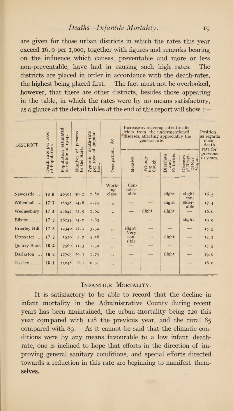 are given for those urban districts in which the rates this year exceed 16.0 per 1,000, together with figures and remarks bearing on the influence which causes, preventable and more or less non-preventable, have had in causing such high rates. The districts are placed in order in accordance with the death-rates, the highest being placed first. The fact must not be overlooked, however, that there are other districts, besides those appearing in the table, in which the rates were by no means satisfactory, as a glance at the detail tables at the end of this report will show :— district. 0 0 0 M . S-g n a> ■4^ . .§ M Vj in H in a 0 in u Pi eath-rate [ popula- 0 0^ Increase over average of entire dis¬ tricts from the undermentioned '’^diseases, affecting appreciably the general rate. Position as regard mean death rate for previous 10 years. OJ ‘-w TO ,-1 •I a Si a 0 Q 0 c ° 0 <u ^ & s ^ s Number of to the Acre 1 Zymotic d I per 1000 ol 1 tion. Occupation i Measles. Whoop¬ ing j Cough. Diarrhaea and Enteritis. Diseases of Respi¬ ratory Organs. Newcastle ... 18-6 20301 30.2 2.80 Work¬ ing class Con¬ sider¬ able slight slight 16.5 Willenhall ... 17-7 18958 14.8 1.74 M __ _ slight con¬ sider- 17.4 Wednesbury 17-4 28642 12.5 1.64 n — slight slight able 16.6 Bilston . 17-3 26254 14-0 1.63 ff — — — slight 19.0 Brierley Hill 17-3 12340 12.1 3-32 n slight — — 15.5 Uttoxeter ... 17-3 5920 5-7 4-56 Very con- . slight 14.1 Quarry Bank 16-4 7560 II-3 1.32 n s’ble — — — 15-5 Darlaston ... 16-3 17703 19-3 1-75 ff — — slight — 19.6 Coseley . 16-1 23048 6.1 0.91 — — 16.0 Infantile Mortality. It is satisfactory to be able to record that the decline in infant mortality in the Administrative County during recent years has been maintained, the urban mortality being 120 this year compared with 128 the previous year, and the rural 85 compared with 89. As it cannot be said that the climatic con¬ ditions were by any means favourable to a low infant death- rate, one is inclined to hope that efforts in the direction of im¬ proving general sanitary conditions, and special efforts directed towards a reduction in this rate are beginning to manifest them¬ selves.