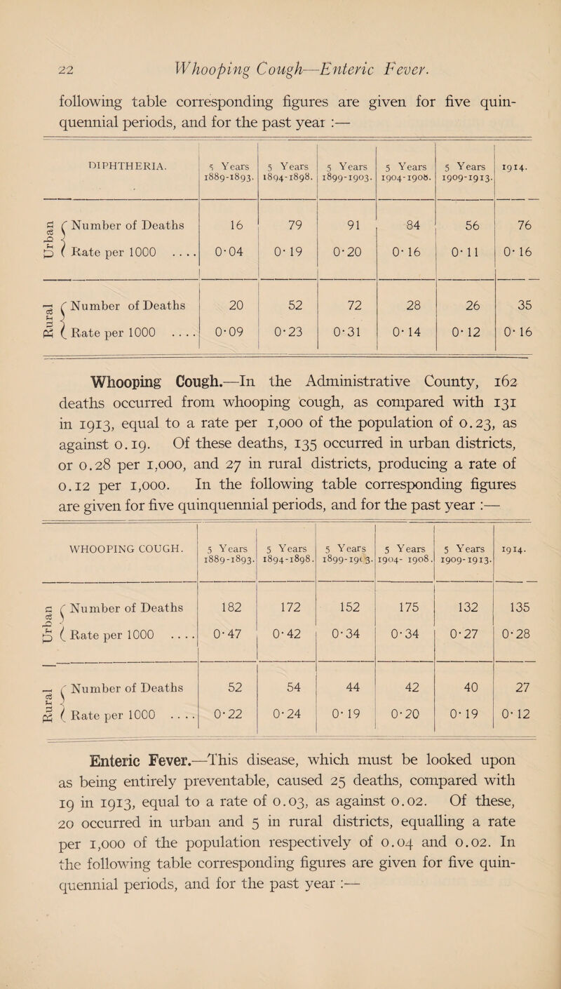 following table corresponding figures are given for five quin¬ quennial periods, and for the past year :— diphtheria. S Years 1889-1893. 5 Y ears 1894-1898. 5 Years 1899-1903. 5 Y ears 1904-1908. 5 Y ears 1909-1913. 1914. e Number of Deaths 16 79 91 84 56 76 'S 1 p ( Rate per 1000 . . .. 0-04 0* 19 0-20 0- 16 0-11 0- 16 0 Number of Deaths 20 52 72 28 26 35 Ph 0 Rate per 1000 .... 0-09 0-23 0-31 0- 14 0* 12 0-16 Whooping Cough.—In the Administrative County, 162 deaths occurred from whooping cough, as compared with 131 in 1913, equal to a rate per 1,000 of the population of 0.23, as against 0.19. Of these deaths, 135 occurred in urban districts, or 0.28 per 1,000, and 27 in rural districts, producing a rate of 0.12 per 1,000. In the following table corresponding figures are given for five quinquennial periods, and for the past year ;— WHOOPING COUGH. 5 Y ears 1889-1893. 5 Years 1894-1898. 5 Years 1899-19(3. 5 Y ears 1904- 1908. 5 Y ears 1909-1913. 1914. Cl C Number of Deaths cS V • ^ ( Rate per 1000 . . . . 182 0-47 172 0-42 152 0-34 .5 0-34 132 0-27 135 0-28 ( Number of Deaths ^ < ^ ( Rate per 1000 . . . . 52 0-22 54 0-24 44 0- 19 42 0-20 40 0- 19 27 0- 12 Enteric Fever.—This disease, which must be looked upon as being entirely preventable, caused 25 deaths, compared with 19 in 1913, equal to a rate of 0.03, as against 0.02. Of these, 20 occurred in urban and 5 in rural districts, equalling a rate per 1,000 of the population respectively of 0.04 and 0.02. In the follovnng table corresponding figures are given for five quin¬ quennial periods, and for the past year :—