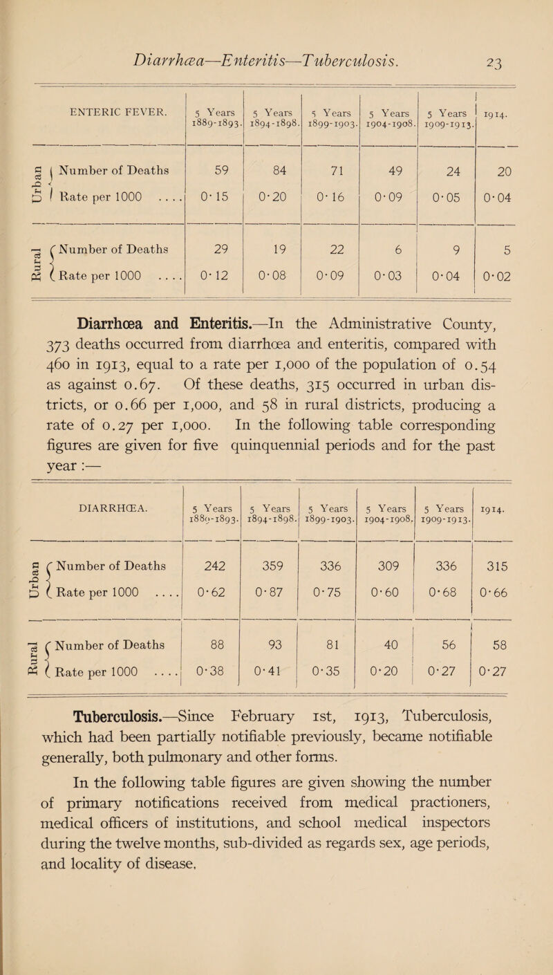 ENTERIC FEVER. 5 Y ears 1889-1893. 5 Years 1894-1898. S Y ears 1899-1903. 5 Y ears 1904-1908. 5 Years 1909-1913. 1914. c 1 Number of Deaths p 1 Rate per 1000 .... 59 84 71 49 24 20 0- 15 0-20 0- 16 0-09 0-05 0-04 e Number of Deaths 29 19 22 6 9 5 CRate per 1000 . . . . 0-12 0-08 0-09 0-03 0-04 0-02 Diarrhoea and Enteritis.—In the Administrative County, 373 deaths occurred from diarrhoea and enteritis, compared with 460 in 1913, equal to a rate per 1,000 of the population of 0.54 as against 0.67. Of these deaths, 315 occurred in urban dis¬ tricts, or 0.66 per 1,000, and 58 in rural districts, producing a rate of 0.27 per 1,000. In the following table corresponding figures are given for five quinquennial periods and for the past year :— DIARRHCBA. 5 Years 1880-1893. 5 Y ears 1894-1898. 5 Y ears 1899-1903. 5 Y ears 1904-1908. 5 Years 1909-1913. 1914. 0 r Number of Deaths 242 359 336 309 336 315 Id C Rate per 1000 .... 0*62 0-87 0-75 0-60 0-68 0-66 le ( Number of Deaths 88 93 81 40 56 58 ( Rate per 1000 .... 0-38 0-41 0-35 0*20 0-27 0-27 Tuberculosis.—Since February ist, 1913, Tuberculosis, which had been partially notifiable previously, became notifiable generally, both pulmonary and other forms. In the following table figures are given showing the number of primary notifications received from medical practioners, medical officers of institutions, and school medical inspectors during the twelve months, sub-divided as regards sex, age periods, and locality of disease.