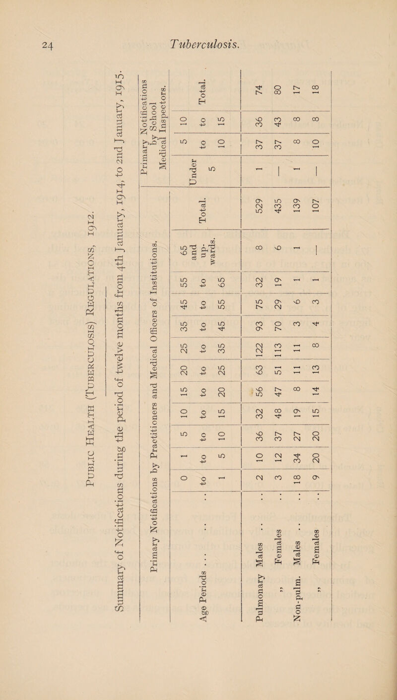 Public Health (Tuberculosis) Regulations, 1912. (D 2:^ tfi o • r—I • r*H O K C O w ^ O c5 r—I 000 O S ' 1-^ ^ 4^ 02 CO O • ^ 4-=> • ^ 4^ 00 O OD O o o O • rH ® o3 02 t-l ® i=l C • fH -P • ^ 4^ O Ph o • 4^ c6 o qH • ^ 43 O c6 S • r-1 (—1 0 00 4^ 0 c» ■r-H T < 0 0 IJO tO CO 00 00 4. ^ CO 10 0 0 CO 0 4. ^ CO CO t < p ® to T—• 1 ■*—1 1 1 1 P f>-H 0 to 0 a CM CO CO 0 44* 0 H W 65 and up¬ ward CO MD 1 to 0 1-0 CM 0 !■ t to -p 'O CO lO 0 >-0 to sO CO -p 10 CM to 0 ^ CO 0 CO CO 4J 0 to 0 to CM CO CO C'J -P CO CM t—' T—' 0 0 to CO ^ ■ CO (N -P CN to 1 to 0 0 I> CO -P CM ■ 10 0 0 ^ CM CO 0 to CO 10 C 0 tO 0 ^ -,—1 CO CO CM CM -r—l 0 to 0 CM 0 -p CO CM 0 0 CM CO 00 0 -p CO OQ ® © 03 ® a ® 1—H a • c6 © © • CO T3 • 0 • p ® p cS 0 - a 3 Ph 1 ® p p bC s 0 < PlH