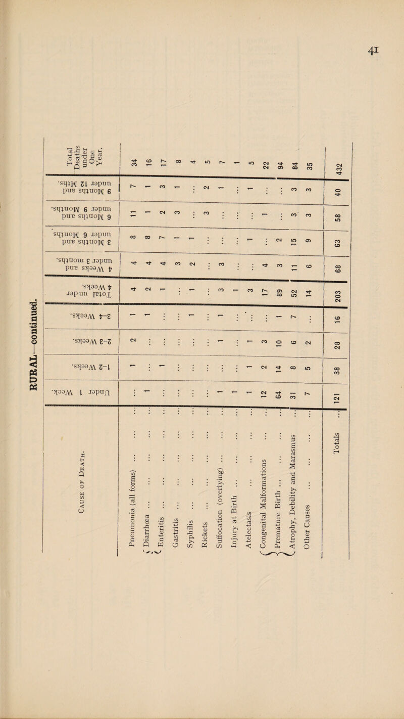 c/} 3 K if) G H • • • . , . • C/3 * G G C Q C/3 -*-> s • . , cd G Ii, 0 w c/3 0 * • Th 03 > * S Lh 0 S-H G -M • ^ cd 0 4-> Cd < ; • u s PQ Xi 03 CJ cd cd 8 a s C/3 Q s 0 c/3 if) c/3 Rickets -*-> -M Cd Cd cd ;h G s ;3 03 c Oh cd Q 'u 03 G W • ^ }-( c/3 Cd 0 Syphili cd 0 0 =3 CO >. u :3 •<> HH •M 03 0) < fl 03 tc G C U -*-> cd s 03 U Xi ft 0 ;-i -M < c/3 O c/3 03 u (-4 o; X! Total Deaths under One Year. i CO CD ymm 00 LO 10 CM CM a> CO m CO 432 ■sqtH Zl Jspun pun sq;uoi\[ 6 r- - CO - : CM - : - CO CO 0 •sqjuoi\[ e aapun pun sq;uoi\[ 9 CO CO ; : ; CO CO 00 to sq^uoH 9 J^pun puB sqiuoi,\[ £ CO 00 'T* - : - • CM 10 03 CO CD •sq;uoui £ japun PUE S>t39^V 17 CO CM CO • CO CD 00 CD ■sq99M aapun jb^ox 'G* <N - ; - CO 1— CO 03 CO CM m 203 ■sq99^V\ V-2 r— - : - , ' : r-M : CD I ; 00 10 00 CO ■q99M 1 -i9pun - ; : - - - CM CD CO CM : : : : 1 * * c/3 13 o