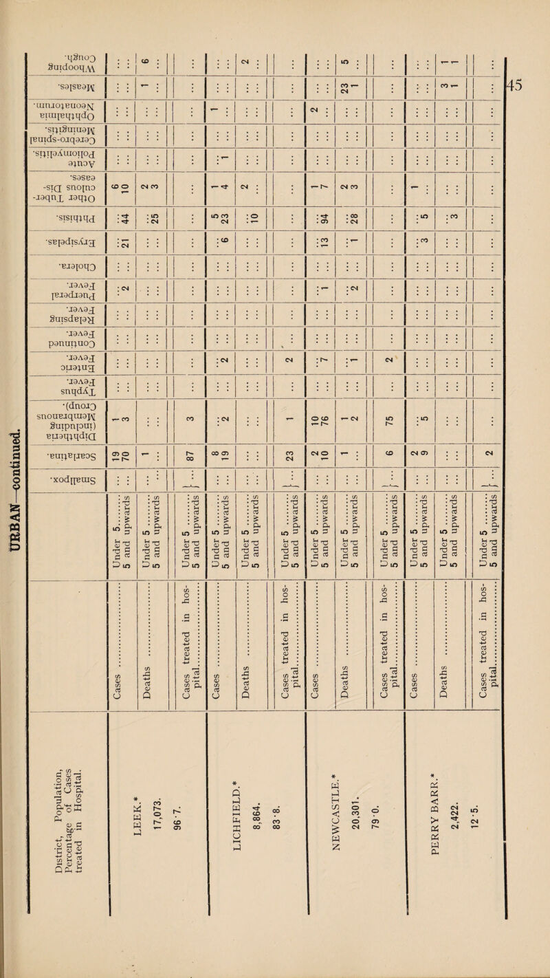 Suidooq^^V ■S9ISEap\[ : : •uinj;o;BU09jq •si;iSmu9j\[ ; : •sijipAmoiioj; : ■ ; • : : \ : : '■ • : : 1 - • •SBpdis.'Cjg • : : : : : : : •jaAag snouBjqraajM Buaq^qdiQ : : h- - : Under 5. 5 and upwards Under 5 . 5 and upwards Under 5 . 5 and upwards Under 5 . 5 and upwards Under 5 . 5 and upwards Under 5 . 5 and upwards Under 5 . 5 and upwards Under 5 . 5 and upwards Under 5 . 5 and upwards Under 5 . 5 and upwards Under 5 . 5 and upwards Under 5 . 5 and upwards Cases . Deaths . Cases treated in hos¬ pital. Cases . i Deaths . Cases treated in hos¬ pital. Cases . Deaths . Cases treated in hos¬ pital. Cases . Deaths . Cases treated in hos¬ pital. 1