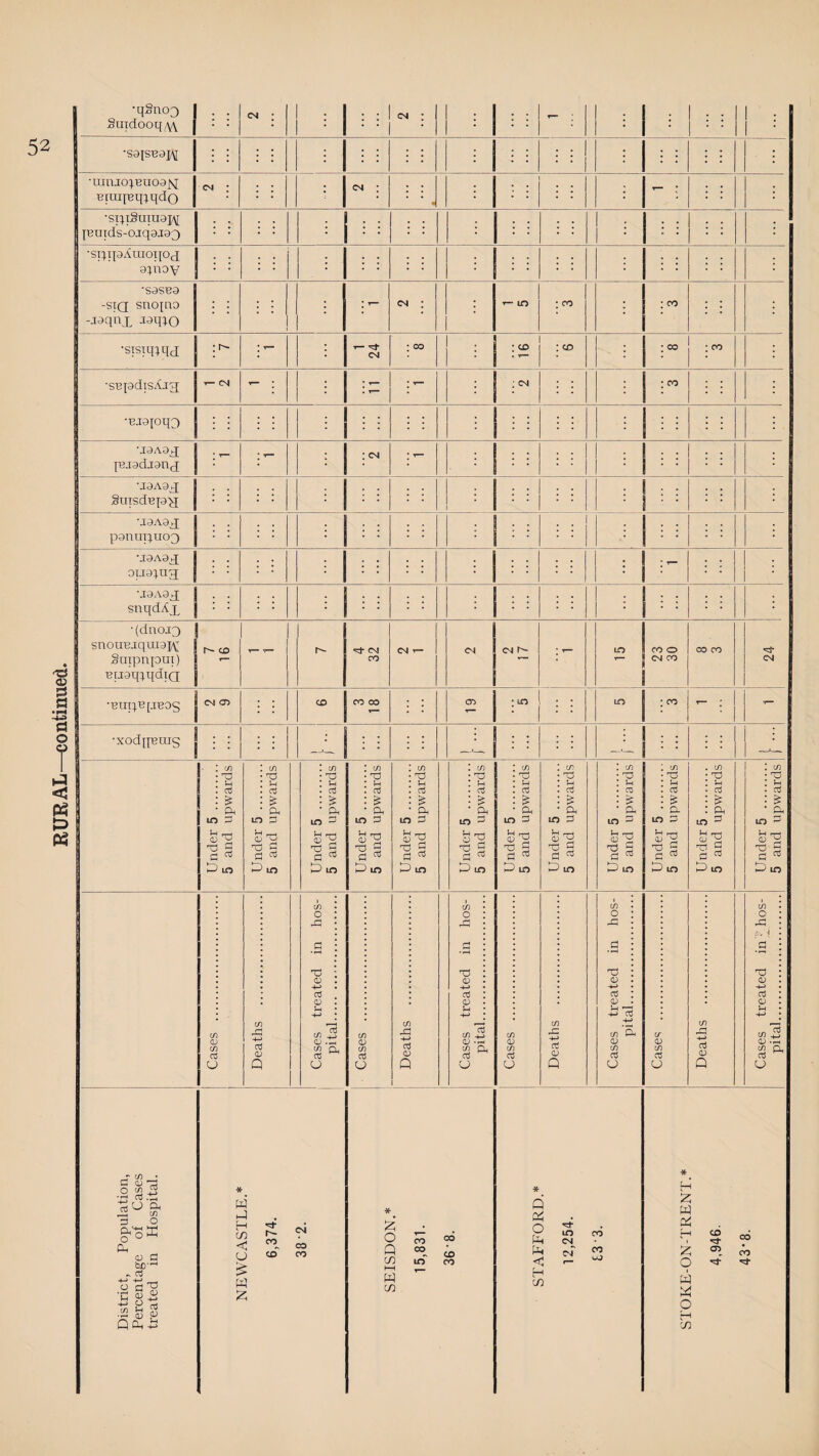 ; •ranjo^Buoajq « •st;i§uraaj\[ 1 ; : : ; . . : : : •spipAiuoqOcj P-iadjanj • •jgA9x 1 SuisdBp-g 1 p9nut:^uo3 : : : : : : : 1 ; • : snouBjqmap •bui;B[.tbos I Under 5 . 5 and upwards Under 5 . 5 and upwards Under 5 . 5 and upwards Under 5 . 5 and upwards Under 5 . 5 and upwards Under 5 . 5 and upwards Under 5 . 5 and upwards Under 5 . 5 and upwards Under 5 . 5 and upwards Under 5 . 5 and upwards Under 5. 5 and upwards Under 5 . 5 and upwards Cases . 1 Deaths . Cases treated in hos¬ pital. Cases . Deaths . Cases treated in hos¬ pital. Cases . Deaths . Cases treated in hos¬ pital. Cases . Deaths . Cases treated in-hos¬ pital.r..