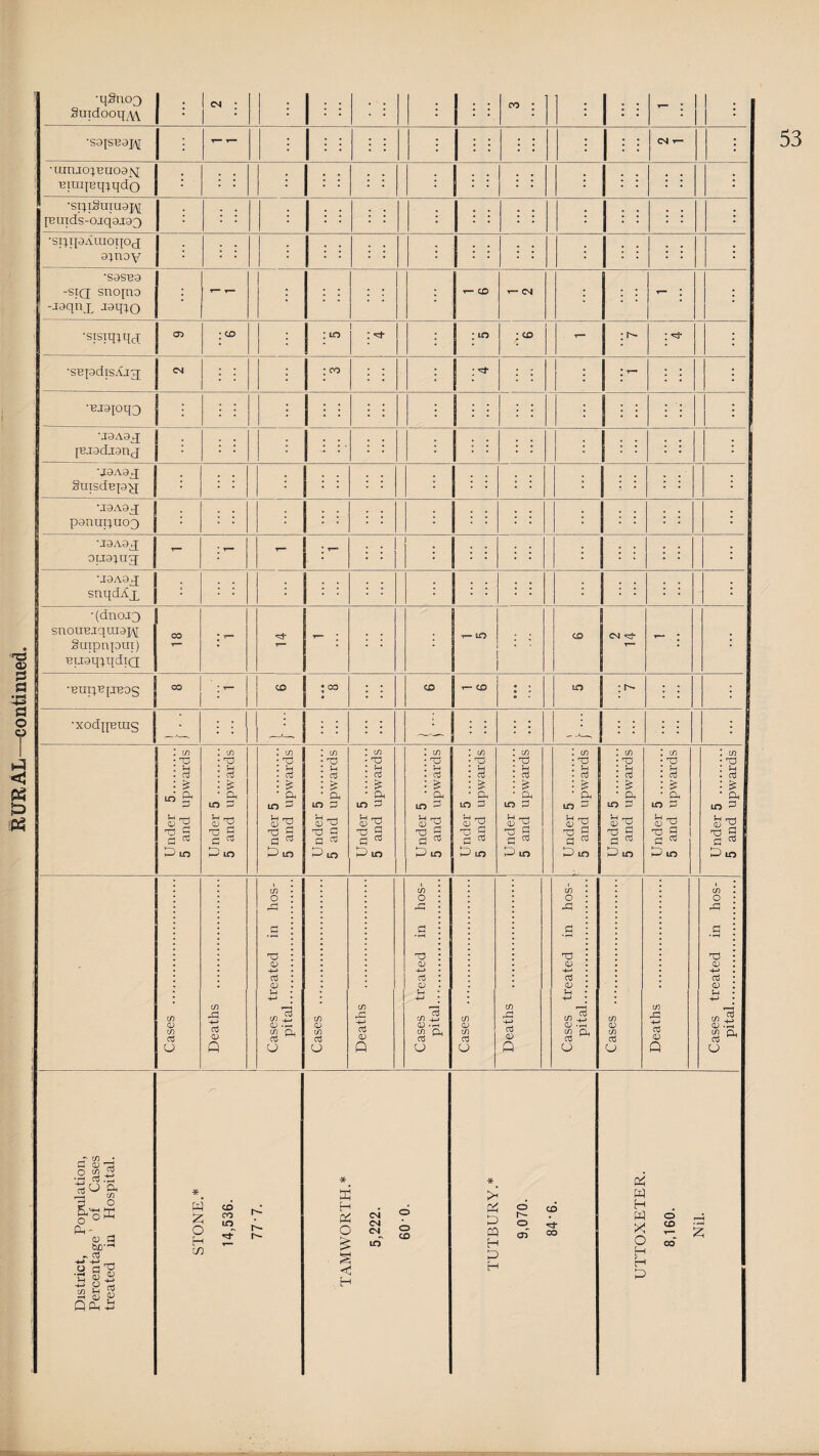 •sajsBa])\[ : : : : : : •umjo^Buoajq : : : ; : ; 1 ■si:^iSuiuaj\[ : ; ; : : : : - : • -J9qnx 1 • : : : ; •.T9A9X . . 0[J9iug; - - : • ■ : : : : ; 1 : : SmpnjDm) BU9q:^qdTQ : : Under 5. 5 and upwards Under 5 . 5 and upwards Under 5 . 5 and upwards Under 5 . 5 and upwards Under 5 . 5 and upwards Under 5 . 5 and upwards Under 5 . 5 and upwards Under 5 . 5 and upwards , Under 5 . 5 and upwards Under 5 . 5 and upwards Under 5 . 5 and upwards 1 Under 5 . 5 and upwards Cases . Deaths . Cases treated in hos¬ pital. Cases . Deaths . 1 Cases treated in hos¬ pital. Cases . -‘ Deaths . Cases treated in hos¬ pital. Cases .. Deaths . i 1 Cases treated in hos¬ pital. District, Popmlation, Percentage ' of Cases treated in Hospital. 1 TAMWORTH.* 9,070. 84-6. 1