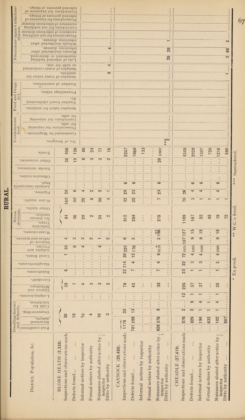 RURAL. (/) 1 : 1 ; 1 : (/ 03 0 1 ^ •stsAjbub I cn I . Q) £ 0 1§ 1 ; 1 1 2 406 126 1 86 24 77 16 2247 1666 133 10907 4348 2028 1307 720 1210 580 •saoiiusinu aaq^o 36 10 8 3 3 2 0 ****** •saouHSinu 95[OLng . ^ . •S0!4S(5iJ 20 29 23 26 ■A[ddns aajBxv 160 40 25 8 30 4 32 25 1 0 CO r- T— r- House . drainage. •sjinBj jsqjo 84 36 28 2 24 2 512 258 i 215 1109 107 22 85 19 72 •U0TJD9U -UOOSTp O^NJ *SdBJ p 9ATJ09J9Q •S;9SOp-J91B^\Y . ** 196 Lo 10 • 10 CM T- T- • T- • • •ojnuBui piiB 9snj9j JO ^-JISOdOQ '?d- ro CO CM 1— csi CD CO CO 1 03 0^ ‘03 10 • • 1 • • •S9TAUcJ pUB SJTd[[SV 0 CD ^ CO 220 176 9170 1976 1005 1005 1005 *SJBOg IHURJ 30 12 00 72 4 4 4 •S3snoqja;q3nBtg 114 4 22 3 3 3 — •sasnoqaqug; CD. 22 7 CO 1— ^ . r- CM •sp9qSAS.03 35 7 4 3 3 2 78 43 38 226 37 37 35 •sdoqsjfpjM pUB S9TJIBQ •sasnoq-55u]Ppox CM 1— r- . ^ Dwelling-houses | and Schools. •uouujiqBq 1 -loj 1 30 18 ■ ■ : • IC3 r— ^ • •gUipMOJOJaAQ j 0 'd- 0 fO 0 CO CM r- 00 CM CM T— 1— ^ •sjoajap j IBjnjonjjg 1 suoijipuoo ino^p j 78 395 376 576 826 194 632 102 507 y ^ ^ i : CD CM CO 67 C- (ft CO CO o > cc 03 O (b _£3 s &0 C.) Gi (/) CJ O (/) (/) o G^ o O (/) X2 O (/) O Ph G n En.pned. ** W.C.’s fixed. *** Surrendered.
