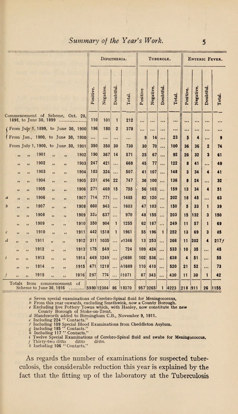 Diphtheria. Tubercle. Enteric Fever. 6 > *t/J o <6 > *•*3 be a; 3 XI 3 O (3 o > */i o > cd te 0) 3 a o 3 o V > C? o V > c9 Sf i Xi 3 O 3 o u. 2 Q H cu 2 Q H a. iz; 0 H Commencement of Scheme, Oct. 20, 1 898, to June 30, 1899 . 110 101 1 212 ... ... • • • • • • • • • •. • • • • • • • ^ From Ju^y 1, 1899, to June 30, 1900 196 180 2 378 ... ... . • • • • • • • • • • * • • • • • • 1 From Jan., 1900, to June 30, 1900 ••• ... ... ... 9 14 • • • 23 ? 4 • « • 9 From July 1, 1900, to June 30, 1901 350 350 30 730 30 70 • • • 100 36 36 2 74 M » 1901 „ „ 1902 190 367 14 571 25 67 • • • 92 26 32 3 61 .. 1902 „ „ 1903 247 421 ... 668 45 77 * • • 122 8 41 « • • 49 „ 1903 „ „ 1904 183 324 ... 507. 41 107 • • • 148 3 34 4 41 „ 1904 „ „ 1905 231 494 22 747 36 100 • • • 136 8 24 ... 32 » ,, 1905 „ „ 1906 271 469 15 755 56 103 • • • 159 13 34 4 51 d ,, ,, 1906 ,, ,, 1907 714 771 ... 1485 82 120 « • « 202 18 45 63 b „ „ 1907 „ „ 1908 660 943 1603 47 103 ... 150 5 33 1 39 » » 1908 „ „ 1909 333 637 ... 970 48 155 ... 203 15 132 3 150 „ 1909 „ „ 1910 350 904 1 1255 62 187 249 11 57 1 69 c „ „ 1910 „ „ 1911 442 1518 1 1961 55 196 1 252 13 69 3 85 d „ „ 1911 „ „ 1912 311 1035 ... «1346 13 253 ... 266 11 202 4 217y ,, 1912 „ „ 1913 i 175 549 • • • 724 109 424 ... 533 10 35 • • • 45 i „ 1913 „ „ 1914 1 449 1249 ... ^1698 102 536 • • . 638 4 51 • • • 55 » » 1914 „ „ 1915 471 1218 ... /i1689 110 410 520 21 52 ... 73 y » „ 1915 „ „ 1916 297 774 ... k^07^ 87 343 ... 430 11 30 1 42 Totals from commencement of Scheme to June 30, 1916 . 5980 12304 86 18370 957 3265 1 4223 218 911 26 1155 a Seven special examinations of Cerebro-Spinal fluid for Meningococcus, h From this year onwards, excluding Smethwick, now a County Borough. c Excluding five Pottery Towns which, with Hanley, now constitute the new County Borough of Stoke-on-Trent, d Handsworth added to Birmingham C.B., November 9, 1911. e Including 224 “ Contacts.” / Including 109 Special Blood Examinations from Cheddleton Asylum. g Including 185 “ Contacts.” n Including 117 “ Contacts.” i Twelve Special Examinations of Cerebro-Spinal fluid and swabs for Meningococcus, y Thirty-two ditto ditto ditto. k Including 106 “Contacts.” As regards the number of examinations for suspected tuber¬ culosis, the considerable reduction this year is explained by the fact that the fitting up of the laboratory at the Tuberculosis