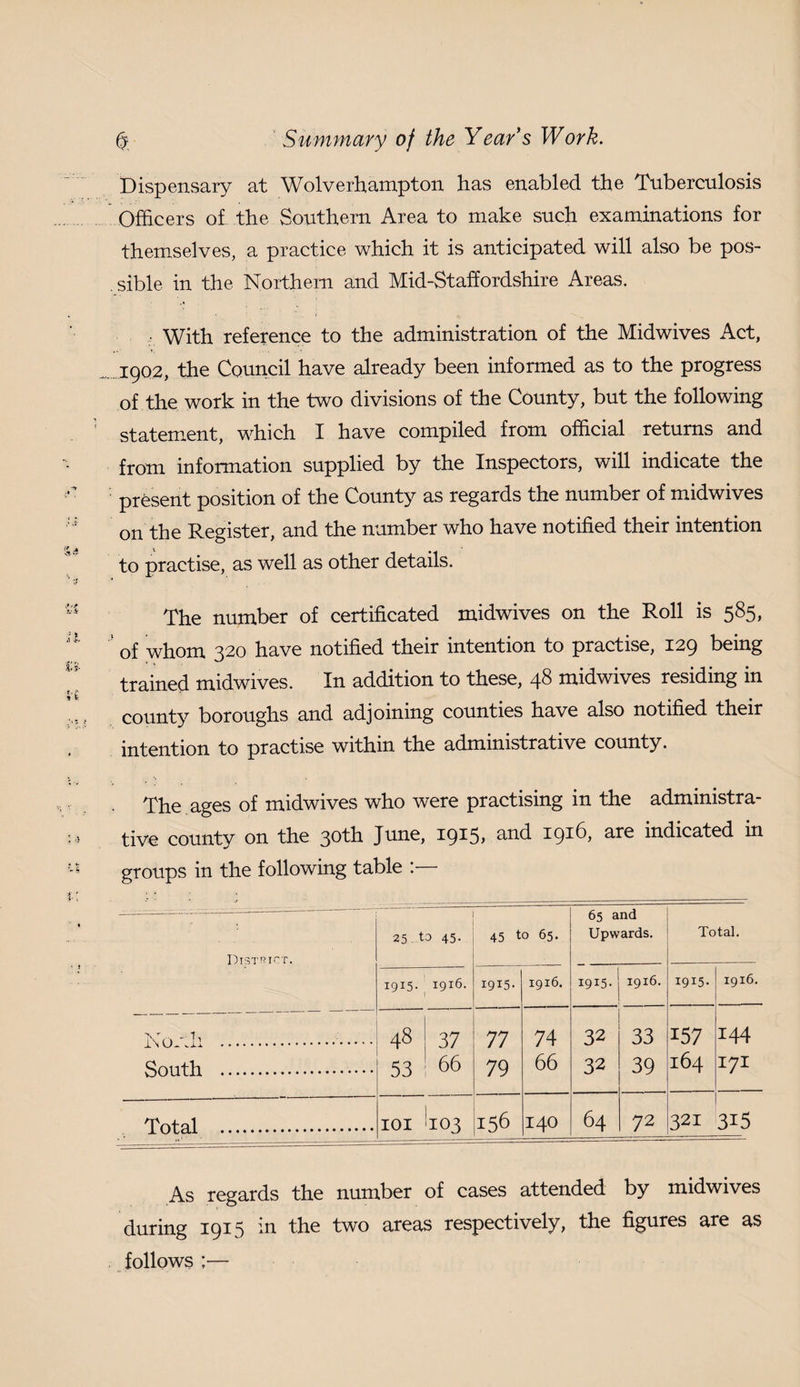 Dispensary at Wolverhampton has enabled the Tuberculosis Officers of the Southern Area to make such examinations for themselves, a practice which it is anticipated will also be pos¬ sible in the Northern and Mid-Staffordshire Areas. With reference to the administration of the Midwives Act, .1902, the Council have already been informed as to the progress of the work in the two divisions of the County, but the following statement, which I have compiled from official returns and from information supplied by the Inspectors, will indicate the present position of the County as regards the number of midwives on the Register, and the number who have notified their intention to practise, as well as other details. The number of certificated midwives on the Roll is 585, ' of whom 320 have notified their intention to practise, 129 being trained midwives. In addition to these, 48 midwives residing in county boroughs and adjoining counties have also notified their intention to practise within the administrative county. The ages of midwives who were practising in the administra¬ tive county on the 30th June, 1915, and 1916, are indicated in groups in the following table : Dt3TRI'''T. 25 to 45. 45 to 65. 65 and Upwards. Total. 1915. 1916. 1915- 1916. 1915- 1916. 1915- 1916. Ku.-.h .. South . 48 53 37 66 77 79 74 66 32 32 33 39 157 164 144 171 Total . lOI 103 156 140 64 72 321 315 As regards the number of cases attended by midwives during 1915 in the two areas respectively, the figures are as follows ;—