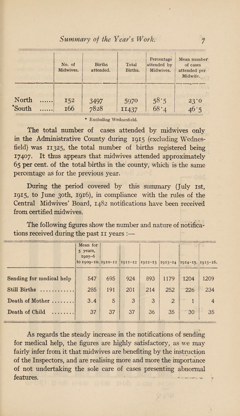 No. of Midwives. Births attended. Total Births. Percentage attended by Midwives. Mean number of cases attended per Midwife. . North . South . 152 166 3497 7828 5970 11437 58-5 68*4 23-0 46'5 * Excluding Wednesfield. The total number of cases attended by midwives only in the Administrative County during 1915 (excluding Wednes¬ field) was 11325, the total number of births registered being 17407. It thus appears that midwives attended approximately 65 per cent, of the total births in the county, which is the same percentage as for the previous year. During the period covered by this summary (July ist, 1915, to June 30th, 1916), in compliance with the rules of the Central Midwives’ Board, 1482 notifications have been received from certified midwives. The following figures show the number and nature of notifica¬ tions received during the past ii years :— Mean for 5 years, 1905-6 to 1909-10. 1910-11 1911-12 1912-13 1913-14 1914-15. 1915-16. Sending for medical help 547 695 924 893 1179 1204 1209 Still Births . 285 191 201 214 252 226 234 Death of Mother. 3.4 5 3 3 2 1 4 Death of Child . 37 : 37 37 36 35 ' 30 35 As regards the steady increase in the notifications of sending for medical help, the figures are highly satisfactory, as we may fairly infer from it that midwives are benefiting by the instruction of the Inspectors, and are realising more and more the importance of not undertaking the sole care of cases presenting abnormal features. '