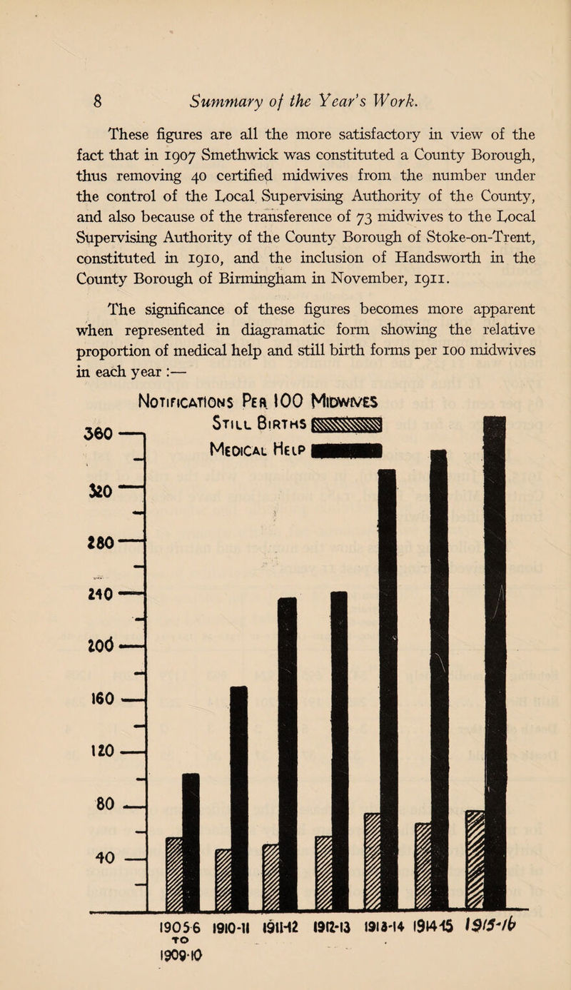 These figures are all the more satisfactory in view of the fact that in 1907 Smethwick was constituted a County Borough, thus removing 40 certified midwives from the number under the control of the Local Supervising Authority of the County, and also because of the transference of 73 midwives to the Local Supervising Authority of the County Borough of Stoke-on-Trent, constituted in 1910, and the inclusion of Handsworth in the County Borough of Birmingham in November, 1911. The significance of these figures becomes more apparent when represented in diagramatic form showing the relative proportion of medical help and still birth forms per 100 midwives in each year :— NOTIftCATIONS Pta 100 MltWlVES 19056 1910-11 I9IH2 I9R-13 191J'14 1914-15 TO I9O9IO