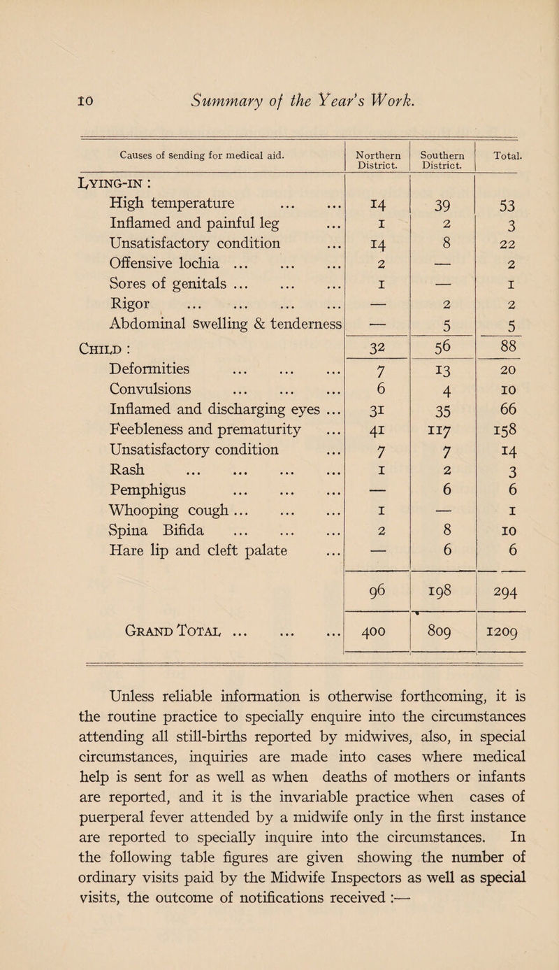 Causes of sending for medical aid. Northern District. Southern District. Total. lyYING-IN : High temperature . 14 39 53 Inflamed and painful leg I 2 3 Unsatisfactory condition 14 8 22 Offensive lochia. 2 — 2 Sores of genitals. I — I Rigor . — 2 2 Abdominal Swelling & tenderness — 5 5 CHII.D : 32 56 88 Deformities . 7 13 20 Convulsions . 6 4 10 Inflamed and discharging eyes ... 31 35 66 Feebleness and prematurity 41 117 158 Unsatisfactory condition 7 7 14 R.ash ... •«. ... ... I 2 3 Pemphigus . — 6 6 Whooping cough. I — I Spina Bifida . 2 8 10 Hare lip and cleft palate — 6 6 96 198 294 Grand Totar. 400 o^ 0 00 1209 Unless reliable infonnation is otherwise forthcoming, it is the routine practice to specially enquire into the circumstances attending all still-births reported by midwives, also, in special circumstances, inquiries are made into cases where medical help is sent for as well as when deaths of mothers or infants are reported, and it is the invariable practice when cases of puerperal fever attended by a midwife only in the first instance are reported to specially inquire into the circumstances. In the following table figures are given showing the number of ordinary visits paid by the Midwife Inspectors as well as special visits, the outcome of notifications received :—