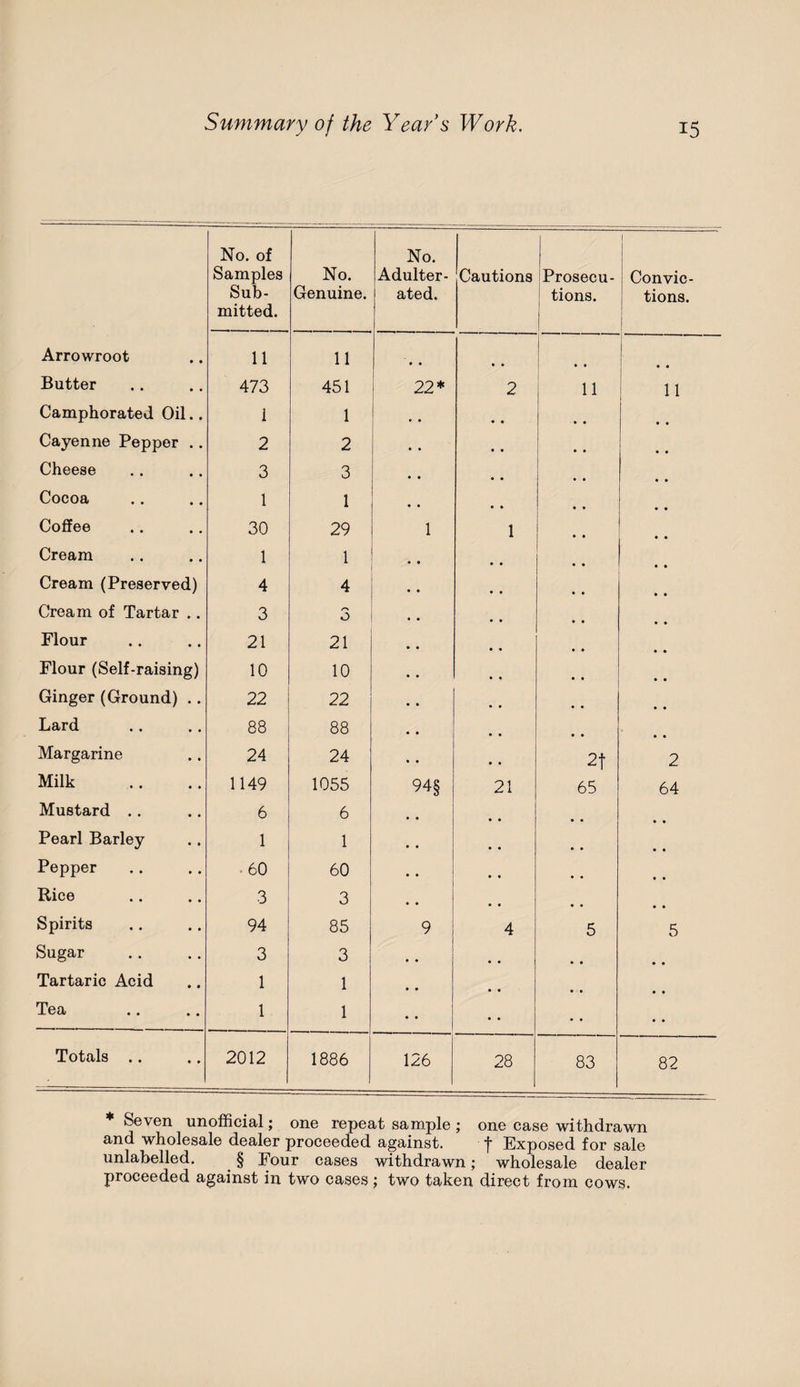 No. of No. 1 Samples Sub¬ mitted. No. Genuine. Adulter¬ ated. Cautions Prosecu¬ tions. Convic¬ tions. Arrowroot 11 11 • • * » 1 [ I ! • • Butter 473 451 22* 2 11 11 Camphorated Oil.. 1 1 Cayenne Pepper .. 2 2 Cheese 3 3 Cocoa 1 1 Coffee 30 29 1 1 Cream 1 1 Cream (Preserved) 4 4 Cream of Tartar .. 3 3 Flour 21 21 Flour (Self-raising) 10 10 Ginger (Ground) .. 22 22 Lard 88 88 Margarine 24 24 2t 2 Milk 1149 1055 94§ 21 65 64 Mustard .. 6 6 • • Pearl Barley 1 1 • • Pepper .60 60 • • Rice 3 3 Spirits 94 85 9 4 5 5 Sugar 3 3 • • • • Tartaric Acid 1 1 • • Tea 1 1 • • • • • • Totals .. 2012 1886 126 28 83 82 Seven unofficial; one repeat sample ; one case withdrawn and wholesale dealer proceeded against. f Exposed for sale unlabelled. § Four cases withdrawn; wholesale dealer proceeded against in two cases j two taken direct from cows.