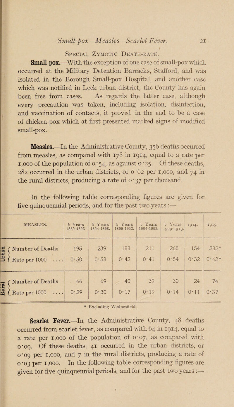 SpeciaIv Zymotic Death-rate. Small-pox.—^With the exception of one case of small-pox which occurred at the Military Detention Barracks, Stafford, and was isolated in the Borough Small-pox Hospital, and another case which was notified in heek urban district, the Cormty has again been free from cases. As regards the latter case, although every precaution was taken, including isolation, disinfection, , and vaccination of contacts, it proved in the end to be a case of chicken-pox which at first presented marked signs of modified small-pox. Measles.—In the Administrative County, 356 deatlis occurred from measles, as compared with 178 in 1914, equal to a rate per 1,000 of the population of o • 54, as against 0*25. Of these deaths, 282 occurred in the urban districts, or 0*62 per 1,000, and 74 in the rural districts, producing a rate of 0*37 per thousand. In the following table corresponding figures are given for five quinquennial periods, and for the past two years - MEASLES. 5 Years 1889-1893 5 Years 1894-1898. 5 Y ears 1899-1903. 5 Years 1904-1908. 5 Y ears 1909-1913. 1914. 1915- C Number of Deaths ;jD ) 195 239 188 211 268 154 282* 5 c Rate per 1000 .... 0-50 0-58 0-42 0'41 0-54 0-32 0-62* C Number of Deaths ►cC \ 66 69 40 39 30 24 74 • <J ^ Rate per 1000 .... 0-29 0-30 0-17 0* 19 0-14 . 0*11 0-37 * Excluding Wednesfield. Scarlet Fever.—In the Administrative County, 48 deaths occurred from scarlet fever, as compared with 64 in 1914, equal to a rate per 1,000 of the population of 0*07, as compared with 0*09. Of these deaths, 41 occurred in the urban districts, or O'09 per 1,000, and 7 in the rural districts, producing a rate of O'03 per 1,000. In the following table corresponding figures are given for five quinquennial periods, and for the past two years