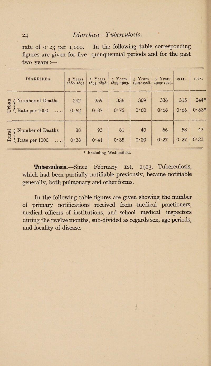 Diarrhoea—T uherculosis. rate of o’23 per 1,000. In the following table corresponding Rate per 1000 C Number of Deaths !3 pH (. Rate per 1000 1880-1893. 1894-1898. 1899-1903. 1904-1908. 1909-1913. 0-62 0-87 0-75 0-60 88 93 81 40 56 58 47 0-38 0-41 0-35 0-20 0-27 0-27 0-23 * Excluding Wednesfield. Tuberculosis.—Since February ist, 1913, Tuberculosis, which had been partially notifiable previously, became notifiable generally, both pulmonary and other forms. In the following table figures are given showing the number of primary notifications received from medical practioners, medical officers of institutions, and school medical inspectors during the twelve months, sub-divided as regards sex, age periods, and locality of disease.