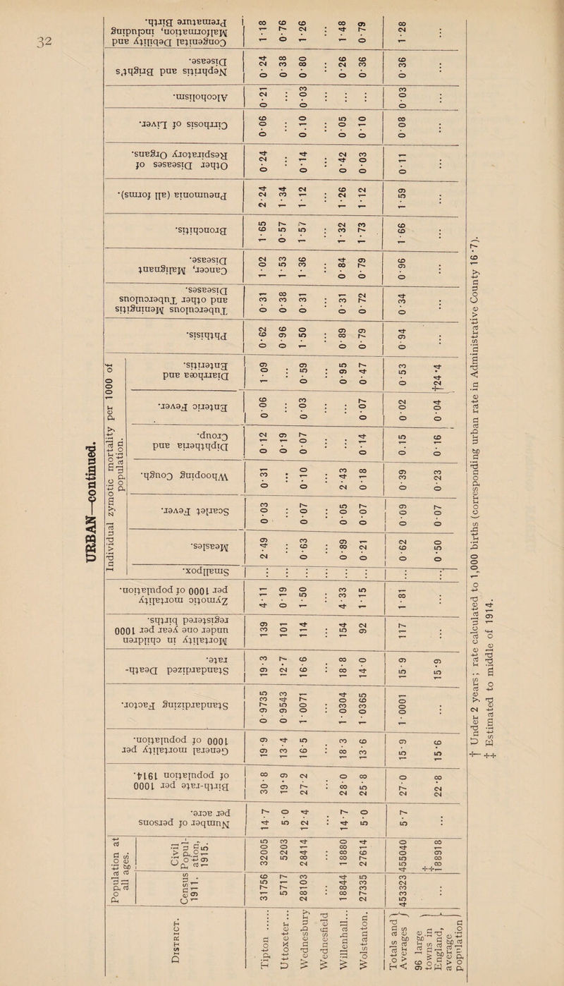 •q;jia aanjumaja j s,;qSua puu si^uqdaM <x : -r- ; o O 0*00 1 -02 1-53 1-36 • •*— 00 T— ^ •sxjxjajug 0-95 0-47 CO Tt CO CO CM Tt •saiSBaj\[ 2 CO 05 r- ■y : CO : CO CM CM O O O 1 CN O 1 CO lO O O •xodjjBmg :::::: • 1 •uoijBjndod JO 000 L -xsd AjijBjJora oxjomA2 05 o CO m *— >1— m ; CO 1— O ‘ ^ ^ CO ; •sqjjxq paaajsxSaj 0001 J3d JB9A 9UO japun uajpqqo ux Ajtibjjoj\[ 139 101 114 i 154 92 •9JBJ -qjB9Q pazjpjBpuBjs CO CO CO o CD CM CD I CO Tit 05 05 1jC5 LC5 T~ 1-0071 1-0304 1-0365 o : jad AjTjBjJom jBjauaf) 19-9 13-4 16-5 18-3 13-6 OOOL J9d ajBJ-qjjig 30-8 19-9 27- 2 28- 0 25-8 27-0 22 *8 14-7 5-0 12-4 14-7 5-0 1 Population at all ages. 1 O CO to CO j 1 J Estimated to middle of 1914.