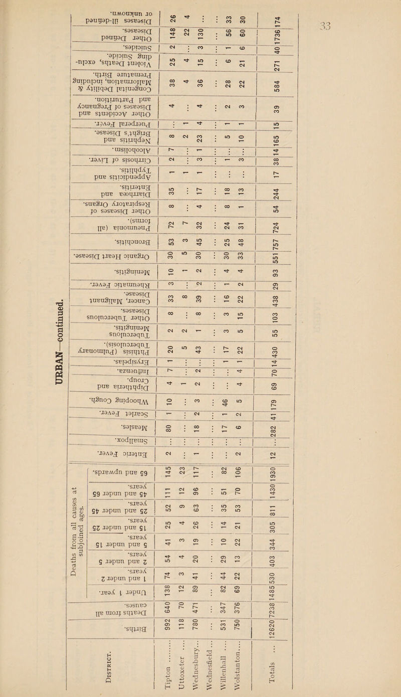 26 33 30 130 -np 1 ^ X9 ‘sqjBag tuajojA lO 10 • <D r— <N T- : (M ■q;jig 9jn:|EUi3j<j[ SuipnpuT ‘uoi;euijojjbj\[ 39 A^ipqgQ ^E;ra9Suo3 38 4 36 28 22 584 : •uoi;un:^jE(£ puE pnE sjnopiooy ^^^^0 •9SE9STQ s.jqSijg 8 23 10 •rasqoqoojv | '^ • • • 35 17 18 13 00 : ^ : CO r- •{stmoj 72 7 32 24 31 *ct 10 5 10 •STjiSnra9j\[ 33 8 39 16 00 •EzugnjjuT i ^ : <n : ; 0 •dnojg puB BTjgqjqdiQ rj- CM : : 05 CO •qSnog Suidooq^ 10 3 46 5 05 •J9A9g J9[JE0q : CM : CM ■S9[SE9J^ 80 18 17 6 CM CO CM •xodqEUjq j :::::: 1 ■J9A9g 0U9JUg 1 { CM Deaths from all causes at subjoined ages. •spjEAidn puB 99 j 145 23 117 82 106 0 CO cr> •SJE9A 99 J9pun pUE 9t7 111 12 96 51 70 0 CO •SJE9A 9t7 J9pun puB 93 52 9 63 35 53 1 CO •SJE9A 1 93 Japan puE 91 ) 25 4 26 14 21 -1 LO 0 CO •SJE9A 91, japun puB 9 41 3 19 10 22 CO •sjBaA 9 japun puB 3 54 4 20 29 13 403 •sJEaX 3 japun puB 1 74 3 41 44 22 0 CO ao •jEaA i jspug 138 12 89 ' 82 69 10 CO •sasnEO jp UIOJJ SqjEOQ 640 70 471 1 347 376 1 00 CO CM ~  'sqjjig 1 992 118 780 531 750 0 CM CD CM T