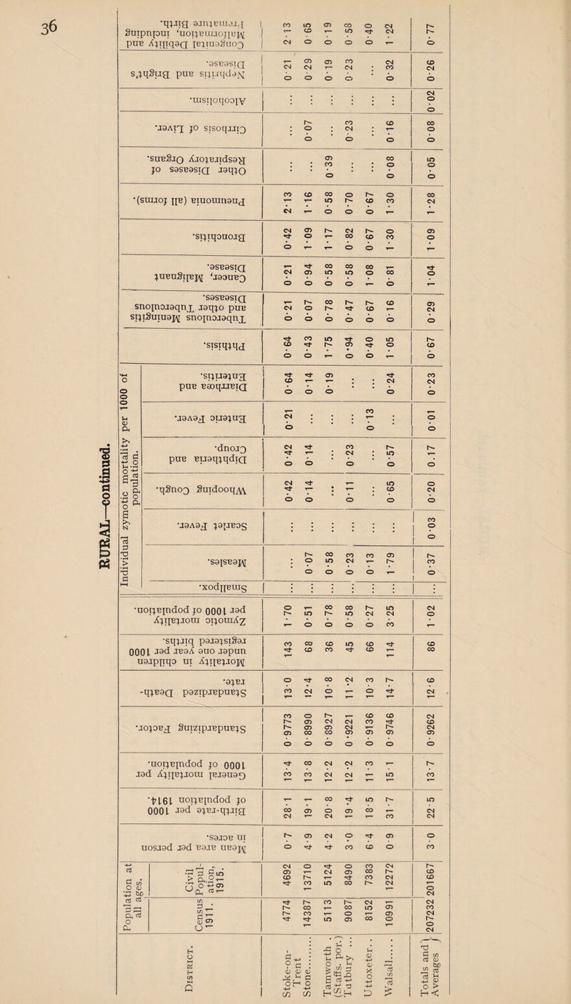 sgqSag puB sguqdjiq 90-0 0-70 1 -30 0-94 snoinoj9qnx J9qjo piiB 1 0-21 0-78 0-47 0-67 0-16 03 0-64 0-14 0-19 0-24 o fO O ’ o * •saisBai\[ 0-07 0-58 0-23 0-13 1 -79 1 r- 1  ' o 1 ■xodqBUig :::::: 1 : •uotjBjndod JO QOOl ^9^ Ajijbjjoui oijoraA2 1-70 0-51 0-78 0-58 0-27 3-25 CM o •sqjJiq pajajsiSaj 0001 jboA auo japun uajpjiqo ui Ajiibjjoj\i 143 68 36 45 66 114 CO CO •9JBJ -qjB9Q pazipJBpuBjs O ^ 00 CO h' M cv| O T— O ir- ^ ^ ^ T— 12-6 •JOJOBg SuiZipjBpUBJS 0-9773 0-8990 0-8927 0 -9221 0-9136 0-9746 0-9262 •uotjBjndod JO oOOl J9d AjIJBJJOm [BJ9U90 13-4 13-8 12-2 12-2 11-3 i 15-1 CO ‘17161 uoijBjndod jo 0001 9jBJ-qjjig 1— .r- CO to COa5 0 05 CO,— CM T— CM T— CO m CM CM •S9J0B UT uosjod J9d uarB UB9p\[ <J5 CM O CD O tt tt CO CD O o CO Population at all ages. 1 i Civil Popul¬ ation, 1915. 4692 13710 5124 8490 7383 12272 r-- CD CD o CM Census 1911. 1 4774 14387| 5113 9087 8152 10991 CM CO CM h- O CM 1 j