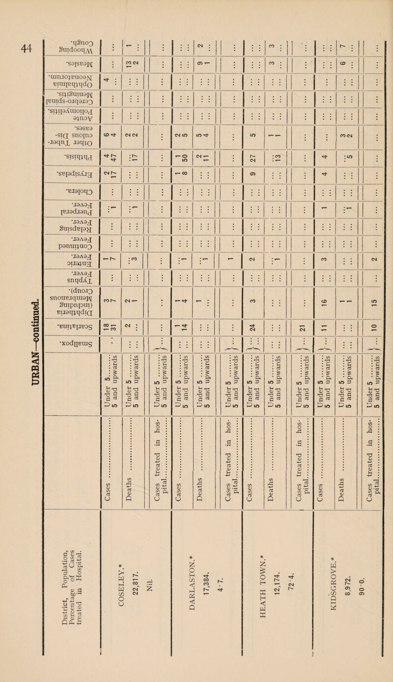 1 • • : : : : •ranjo^Buoajq ETUipq^qdo ^ ; ; ; ; : •spTSmu9j\[ •sqipAmoiioj : • : ; ; ; : SuisdEp^ U9A9X ; ;■ ; : ; • • ; EU^q:^qdTQ Under 5. 5 and upwards Under 5 . 5 and upwards Under 5 . 5 and upwards Under 5 . 5 and upwards Under 5 . 5 and upwards Under 5 . 5 and upwards Under 5 . 5 and upwards Under 5 . 5 and upwards Under 5 . 5 and upwards Under 5 . 5 and upwards Under 5 . 5 and upwards Under 5 . 5 and upwards Cases . Deaths . Cases treated in hos¬ pital. Cases . Deaths . Cases treated in hos¬ pital. Cases . Deaths . Cases treated in hos¬ pital. Cases . Deaths . Cases treated in hos¬ pital.