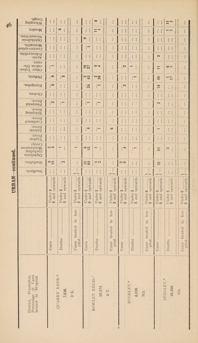 ; 00 ; : : : • <£) • : • : • ---- ; ; •st;iSutu5j\[ •si^ipAuioipcj •S3SB3 -jgqnx JsqjQ * . * ; ; ; ■ : U9A9q; ; 1 ; ; ^ 1 ; . ; 1 1 : 1 ;» ; : : 1 : : 1 ; : BuaqjqdtQ Under 5 . 5 and upwards Under 5 . 5 and upwards 1 Under 5 . 5 and upwards Under 5 . 5 and upwards Under 5 . 5 and upwards Under 5 . 5 and upwards Under 5 . 5 and upwards Under 5 . 5 and upwards Under 5 . 5 and upwards Under 5 . 5 and upwards Under 5 . 5 and upwards Under 5 . 5 and upwards Cases . Deaths . Cases treated in hos¬ pital . Cases . Deaths . Cases treated in hos¬ pital. Cases . Deaths . Cases treated in hos¬ pital. Cases . Deaths . Cases treated in hos¬ pital.