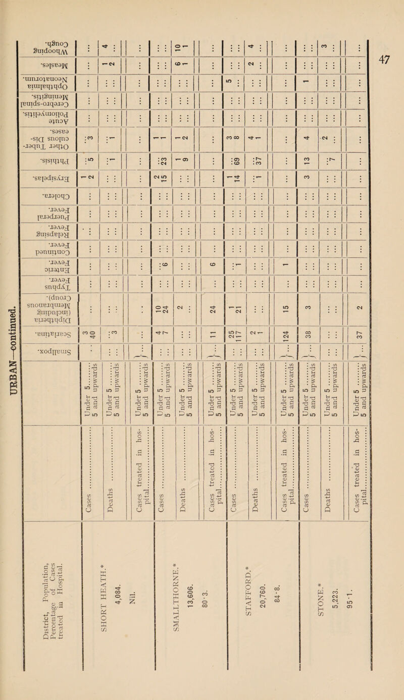 SuidooqyVY • ^ : : : ; O r- • : : ; : : CO ; •S9ISB3J\[ • • : : CD : : ; CM : ; i i : •uinio;EU09]\[ BiuijBqjqdo • 1 i ; ; ; : : : m ; ; : - • '• ; •Si:>lSUTU9J\[ BUids-0J[q9J93 • 1 1 i : ; ; ; : ; ; ; ; • • • • • : •ST;q9AuioqO(j 9:^n^v • : : • : : : ; : : : i : : i i ; •S9SB9 -siQ snopo -jgqnx J3q;0 : ^ -- T- CM ; 00 oo ^ y— : CM ; ; ■sisiq^qx : ^ : : 00 • cs T- 05 ; : 05 . CD • l CO CO : •SBpdiSiCjg; t- CN ; : : CM LO 1 CO : : • •Bjgpqo i 1 : • : 1 i i 1 ;■ 1 : : : : : • •j9A9q; pjadjanj : : : : : : : ; : : : : ; : : i •J9A9X SupdBp'^ ; : : ; ; : : : : • : : •J9A9q[ panuquoQ : ; i : : : ; ; • • • • • : ; : : ; •j9A9q; ou94.ug i : i ; : ^ : : CD - : : ; : •j9A9q; snqdAx i i i i : : ; ; ; 1 1 ; : : : ; ; •(dnoJ3 snouBiqin9j\[ Smpnpui) BU9q:^qdTQ • : ■ • O ^ t— CM CM ; rj* CM CM ; ; m CO CM •BUpBpBOg CO o : ^ : ; ; T—• ir> CM T- CM ■»— 124 OO CO r-- CO •xodqBuig • : : : : ; ; Under 5. 5 and upwards Under 5 . 5 and upwards Under 5 . 5 and upwards Under 5 . 5 and upwards Under 5 . 5 and upwards Under 5 . 5 and upwards Under 5 . 5 and upwards Under 5 . 5 and upwards Under 5 . 5 and upwards Under 5 . 5 and upwards Under 5 . 5 and upwards Under 5 . 5 and upwards Cases . Deaths . 1 Cases treated in hos¬ pital. Cases . Deaths . Cases treated in hos¬ pital. Cases . Deaths . Cases treated in hos¬ pital. Cases . Deaths . Cases treated in hos¬ pital.