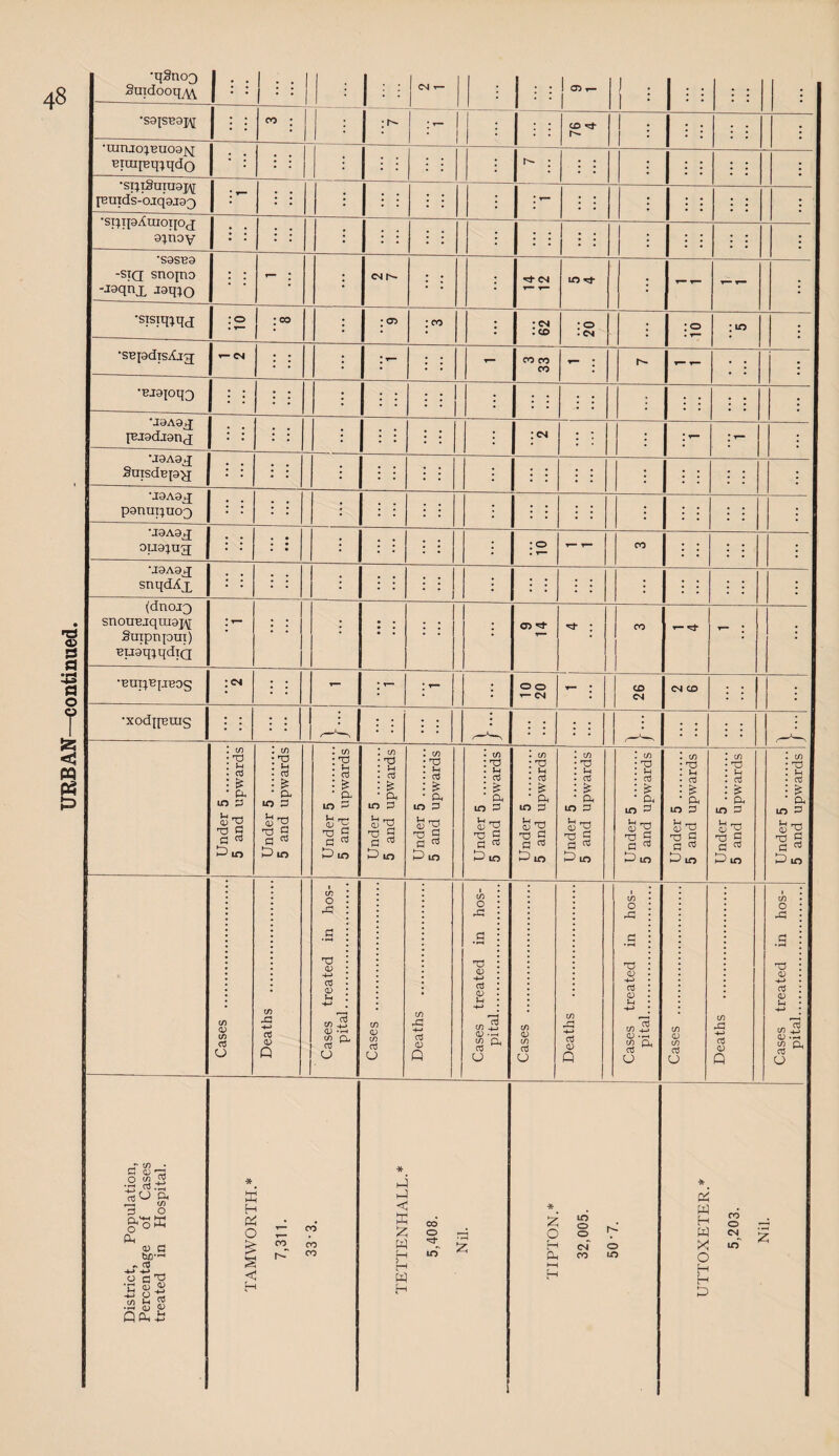 •q§no3 1 1 = : 1 : ; 1 • ; ; : •raruo:>BU09|^ BiuifBq:)qdo • • : : ' : : : : : 1 ;■ 1 •sij;SuiU9j\[ 1 1 •ST;q9Auioqoj -•laqnx -laq^o : : : 1 - : - : : • • 1 1 ; ; : : : ; ; : ;■ ; • • • ; * 1 ; ; : (dnojQ • • : Under 5 . 5 and upwards Under 5 . 5 and upwards Under 5 . 5 and upwards Under 5 . 5 and upwards Under 5 . 5 and upwards Under 5 . 5 and upwards Under 5 . 5 and upwards Under 5 . 5 and upwards Under 5 . 5 and upwards Under 5 . 5 and upwards Under 5 . 5 and upwards Under 5 . 5 and upwards Cases . Deaths . Cases treated in hos¬ pital . Cases . Deaths . Cases treated in hos¬ pital. Cases . Deaths . Cases treated in hos¬ pital. Cases . Deaths . Cases treated in hos¬ pital.
